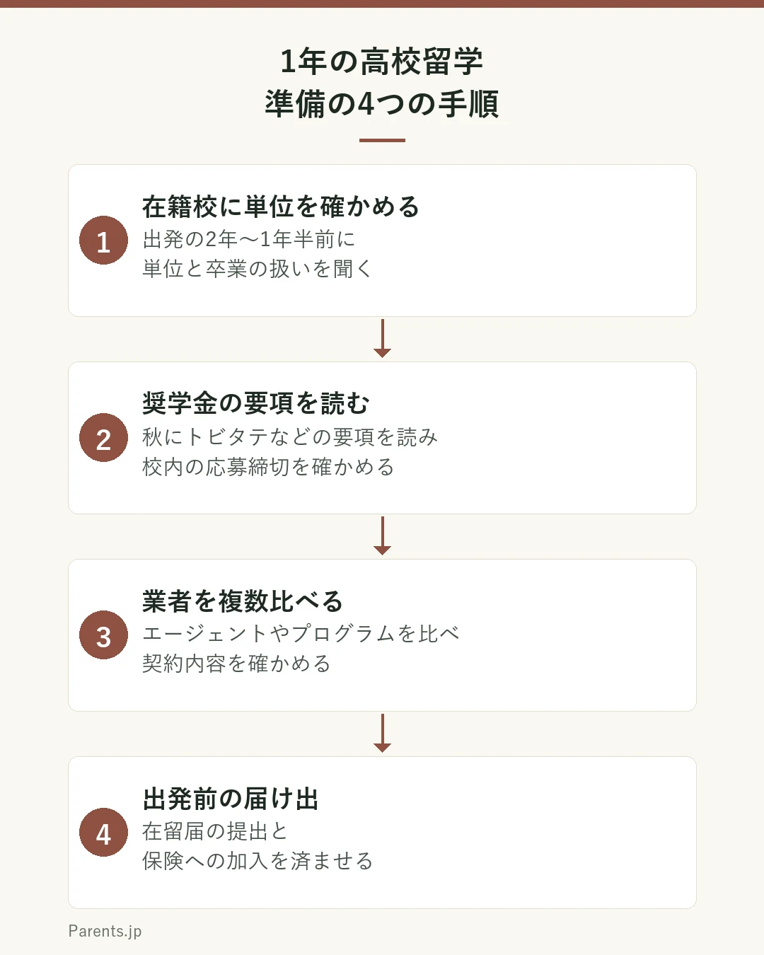 1年の高校留学の準備の流れを示した図。1は出発の2年から1年半前に、在籍校に単位と卒業の扱いを確かめる。2は秋に、トビタテなどの奨学金の募集要項を読み、校内の応募締切を確かめる。3はエージェントやプログラムを複数比べ、契約内容を確かめる。4は出発前に、在留届の提出と保険への加入を済ませる。