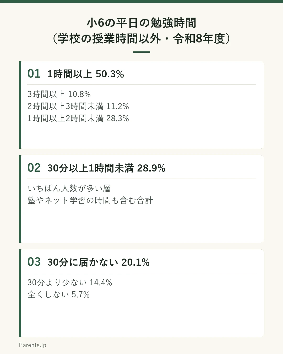令和8年度全国学力・学習状況調査における小学6年生の平日の勉強時間を示した図。学校の授業時間以外に1時間以上勉強する子は合計50.3パーセントで、内訳は3時間以上が10.8パーセント、2時間以上3時間未満が11.2パーセント、1時間以上2時間未満が28.3パーセント。次に30分以上1時間未満が28.9パーセントで最も人数の多い層。30分に届かない子は合計20.1パーセントで、内訳は30分より少ないが14.4パーセント、全くしないが5.7パーセント。