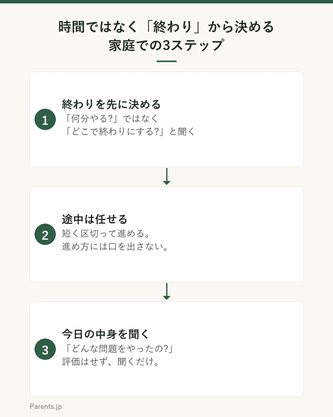 家庭で勉強の終わりを決める3つのステップを示した図。1つ目は終わりを先に決める。「何分やる?」ではなく「どこで終わりにする?」と尋ね、子どもの口から言ってもらう。2つ目は途中は任せる。短く区切って進め、進め方には口を出さない。3つ目は今日の中身を聞く。「どんな問題をやったの?」と尋ね、評価はせずに聞くだけにする。