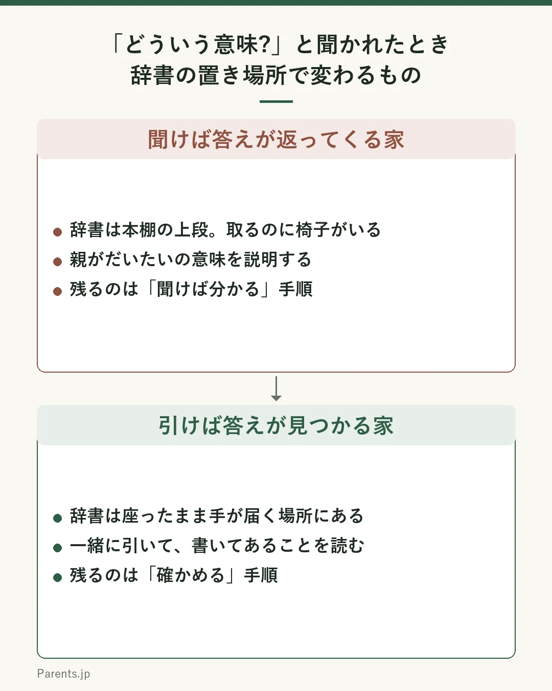 子どもが言葉の意味を聞いたときの家庭の2つの流れを上下に比べた図。上の枠は聞けば答えが返ってくる家で、辞書は本棚の上段にあり取り出すのに椅子がいる、親が大体の意味を説明する、子どもに残るのは聞けば分かるという手順。下の枠は引けば答えが見つかる家で、辞書は座ったまま手が届く場所にある、一緒に引いて書いてあることを読む、子どもに残るのは確かめる手順。