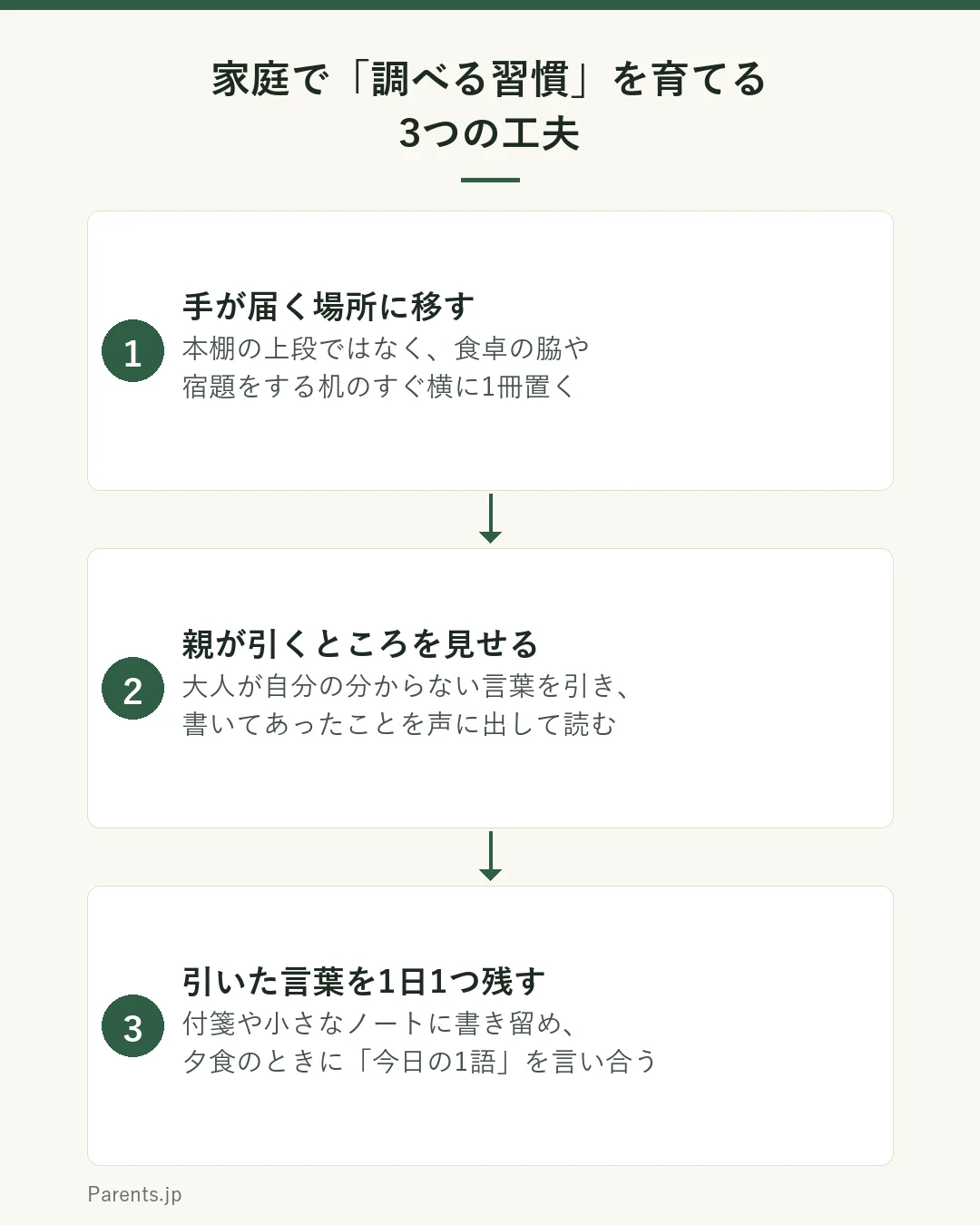 家庭で調べる習慣を育てる3つの工夫を示した図。1つ目は手が届く場所に移すこと。本棚の上段ではなく食卓の脇や宿題をする机の横に一冊置く。2つ目は親が引くところを見せること。大人が分からない言葉を声に出して引き、書いてあったことを読み上げる。3つ目は引いた言葉を1日1つだけ残すこと。付箋や小さなノートに書き留め、夕食のときに今日の1語を言い合う。