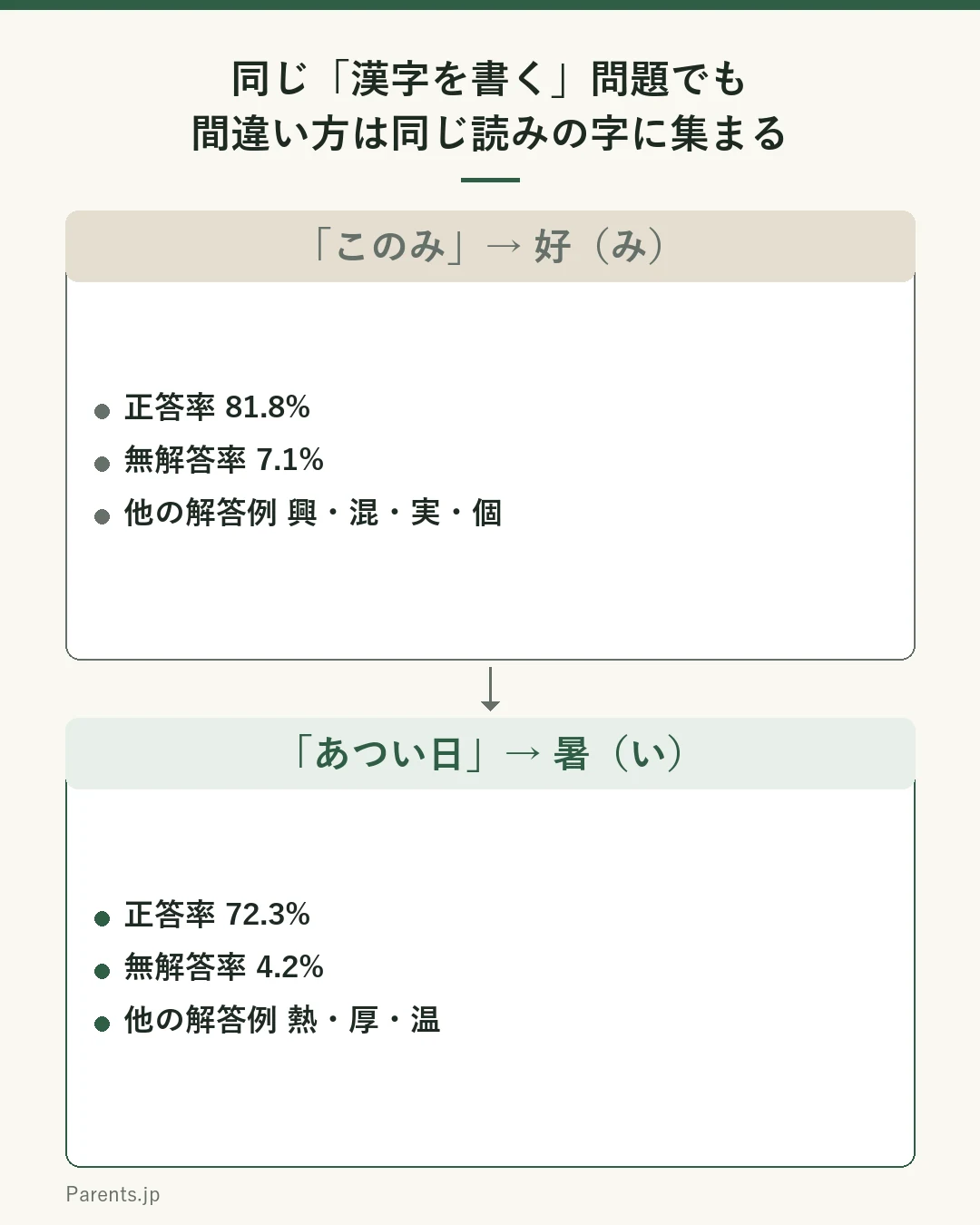 令和7年度全国学力・学習状況調査の小学校国語で、漢字を文の中で使う二つの設問の結果を比べた図。上の枠は下線部アで、このみを好みと書く問題。正答率81.8パーセント、無解答率7.1パーセント、正答以外の解答に興・混・実・個などが見られた。下の枠は下線部イで、あつい日を暑い日と書く問題。正答率72.3パーセント、無解答率4.2パーセント、正答以外の解答に同じ読み方の熱・厚、また温が見られた。