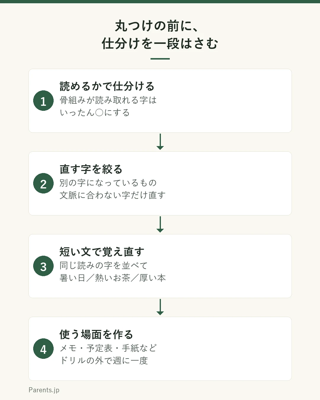 家庭で漢字の練習を見るときの4つのステップを示した図。1つ目は読めるかどうかで仕分ける。骨組みが読み取れる字はまず○にする。2つ目は×を骨組みがちがう字に絞る。細部の丁寧さは学校の書写の時間に任せる。3つ目は覚え直しを短い文で行う。同じ読みの字を並べて書き分ける。4つ目は週に一度、家の中で使う場面を作る。メモや予定表など、ドリル以外の場所で使う。