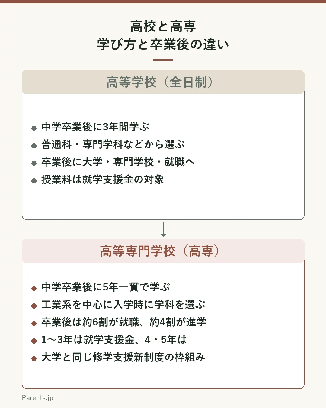 高校と高専の違いを比べた図。高等学校（全日制）は中学卒業後に3年間学び、普通科や専門学科などから選び、卒業後に大学・専門学校・就職へ進む。高等専門学校は中学卒業後に5年一貫で学び、工業系を中心に入学時に学科を選び、卒業後は約6割が就職、約4割が進学する。1〜3年は就学支援金、4・5年は大学と同じ修学支援新制度の枠組みになる。