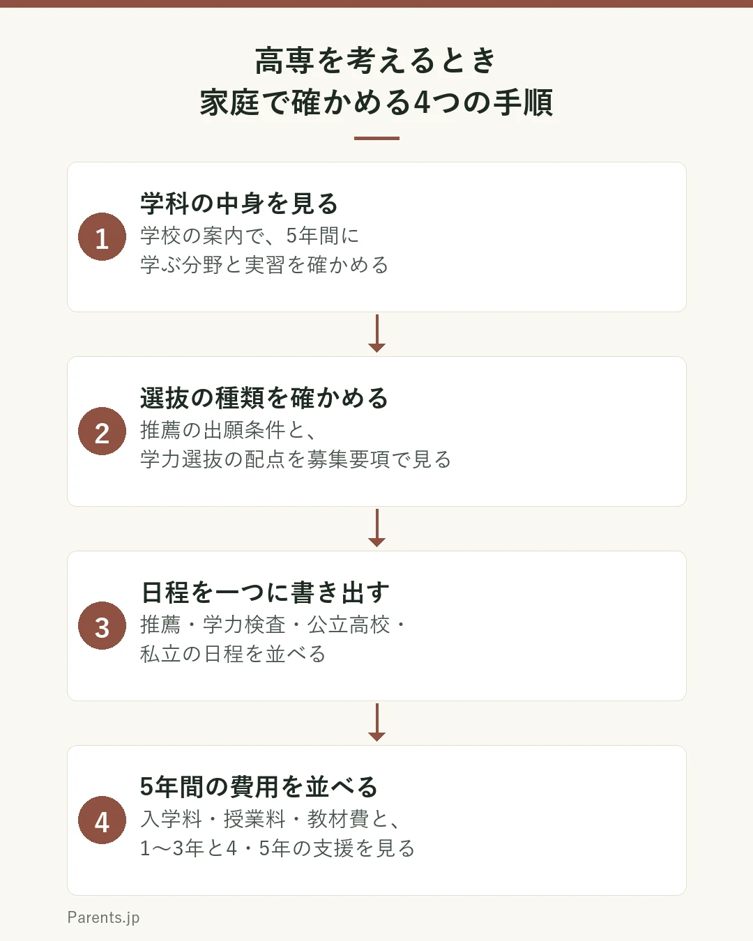 高専を考えるときに家庭で確かめる4つの手順を示した図。1は学科の中身を見る。学校の案内で5年間に学ぶ分野と実習を確かめる。2は選抜の種類を確かめる。推薦の出願条件と学力選抜の配点を募集要項で見る。3は日程を一つに書き出す。推薦・学力検査・公立高校・私立の日程を並べる。4は5年間の費用を並べる。入学料・授業料・教材費と、1〜3年と4・5年の支援を見る。