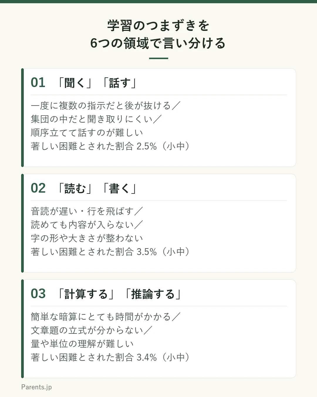 学習面の困難を分けて見るための6つの領域を示した図。1つ目は聞く・話す。指示が通りにくい、集団の中だと聞き取りにくい、順序立てて話すのが難しいなど。小中学生で著しい困難を示すとされた割合は2.5%。2つ目は読む・書く。音読が遅い、行を飛ばす、読めても内容が入らない、字の形や大きさが整わないなど。割合は3.5%。3つ目は計算する・推論する。暗算に時間がかかる、文章題の立式が分からない、量や単位の理解が難しいなど。割合は3.4%。いずれも診断名ではなく、家庭が見たことを学校に伝えるための言葉として使う。