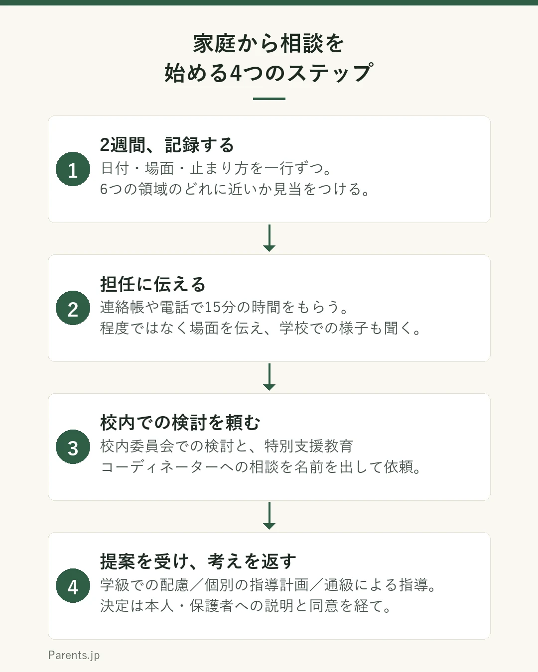家庭から相談を始めるときの4つのステップを示した流れ図。ステップ1、家庭で2週間ほど記録する。いつ・どの場面で・どう止まったかを短く書き留め、聞く・話す・読む・書く・計算する・推論するのどれに近いか見当をつける。ステップ2、担任に時間をもらって伝える。連絡帳や電話で15分ほどの相談時間を頼み、程度ではなく場面を伝える。ステップ3、校内委員会での検討と特別支援教育コーディネーターへの相談を依頼する。担任経由でも直接でもよい。ステップ4、学校からの提案を受け取り、家庭の希望も伝える。学級での配慮、個別の指導計画、通級による指導などの選択肢が出てくる。決定は本人・保護者への説明と同意を経て行われる。