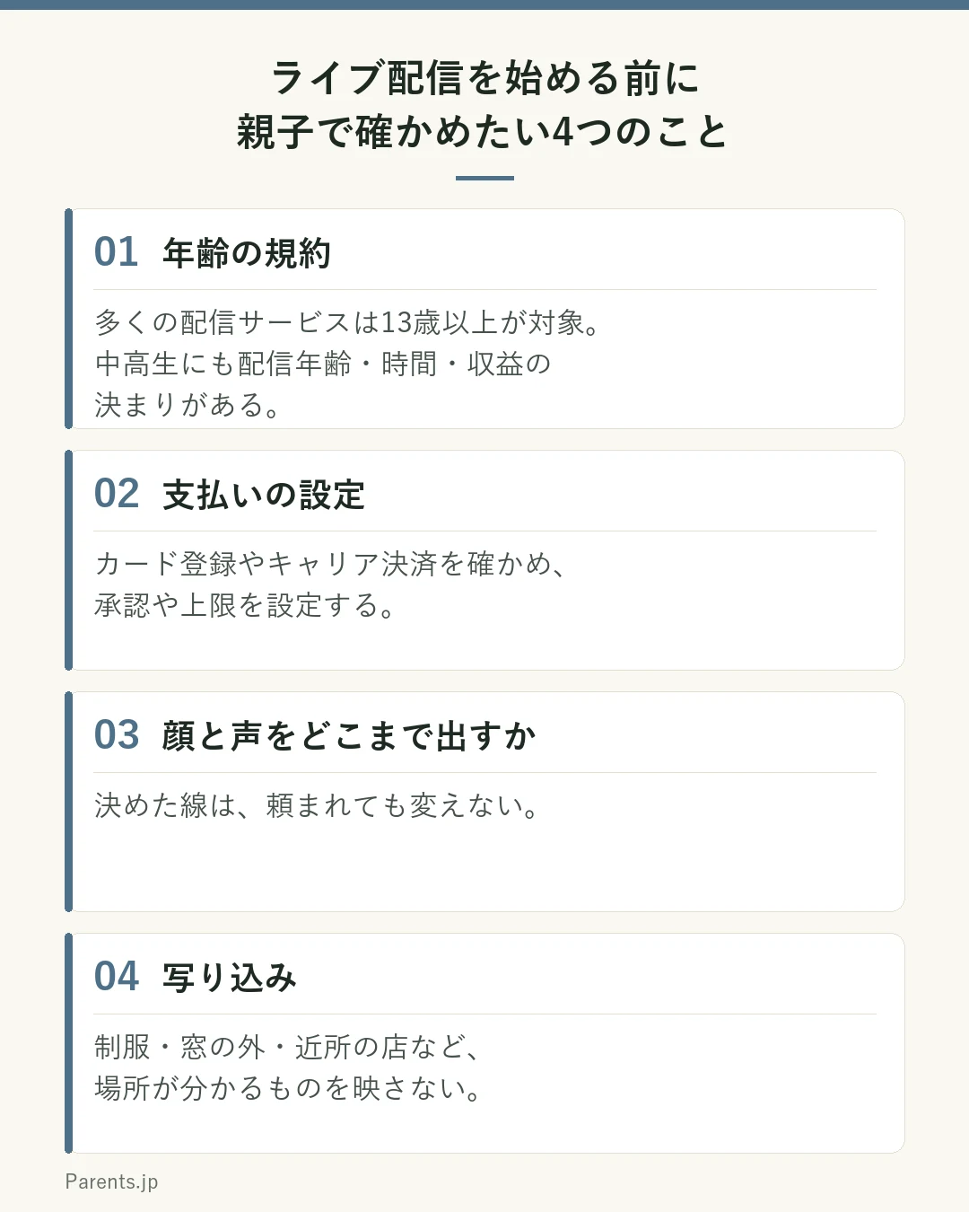 ライブ配信を始める前に親子で確かめたい4つのことの図。1は年齢の規約。多くの配信サービスは13歳以上が対象。中高生にも配信年齢・時間・収益の決まりがある。2は支払いの設定。カード登録やキャリア決済を確かめ、承認や上限を設定する。3は顔と声をどこまで出すか。決めた線は、頼まれても変えない。4は写り込み。制服・窓の外・近所の店など、場所が分かるものを映さない。