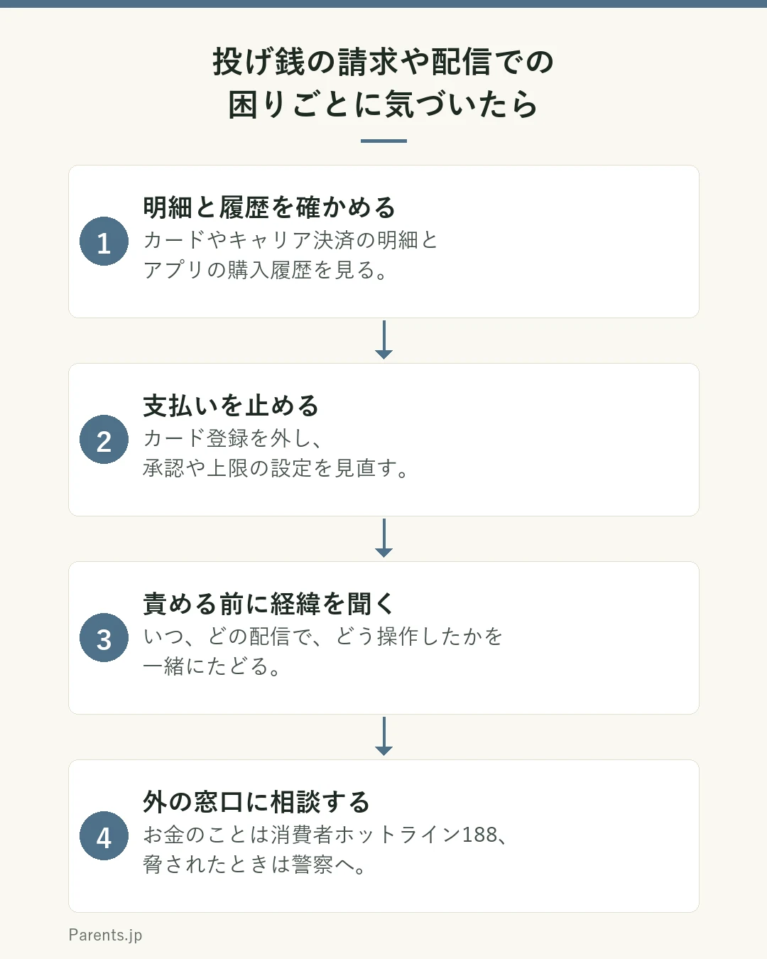 投げ銭の請求や配信での困りごとに気づいたときの4つの手順の図。1は明細と履歴を確かめる。カードやキャリア決済の明細とアプリの購入履歴を見る。2は支払いを止める。カード登録を外し、承認や上限の設定を見直す。3は責める前に経緯を聞く。いつ、どの配信で、どう操作したかを一緒にたどる。4は外の窓口に相談する。お金のことは消費者ホットライン188、脅されたときは警察へ。