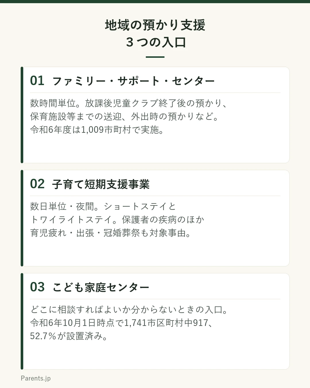 地域の預かり支援の三つの入口を示した図。一つ目はファミリー・サポート・センターで、数時間単位の送迎や放課後の預かりを会員同士の相互援助として行う。二つ目は子育て短期支援事業で、ショートステイとトワイライトステイにより数日単位や夜間の養育を児童養護施設等が担う。三つ目はこども家庭センターで、どこに相談すればよいか分からないときの入口として市区町村に設置が進んでいる。