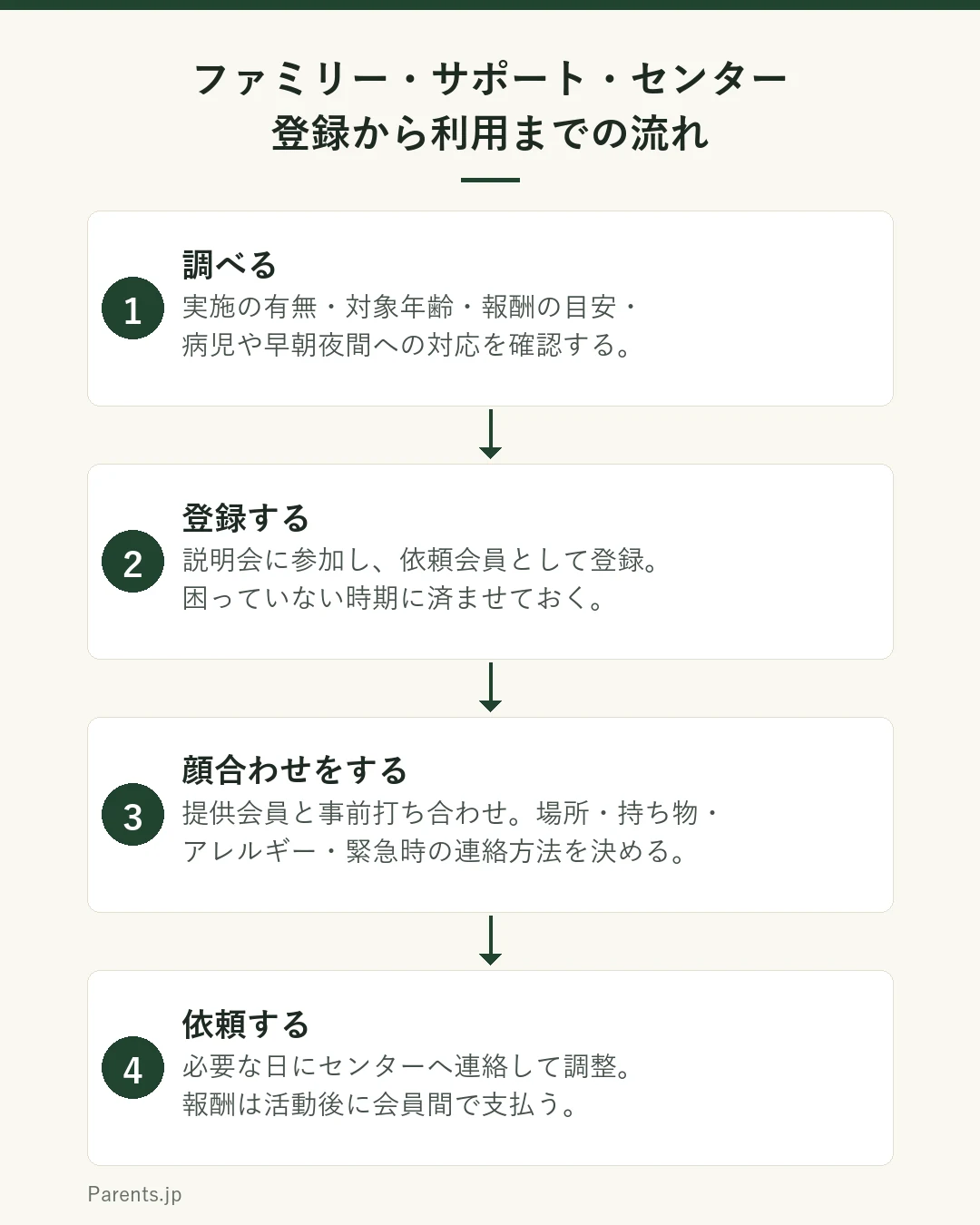 ファミリー・サポート・センターの登録から利用までの流れを四段階で示した図。第一段階は市区町村のサイトや窓口で実施の有無と対象年齢と料金の目安を確認する。第二段階は説明会に参加して依頼会員として登録する。第三段階はアドバイザーの調整で提供会員と事前の顔合わせを行い場所と持ち物と連絡方法を決める。第四段階は必要な日に依頼して活動を行い終了後に報酬を支払う。