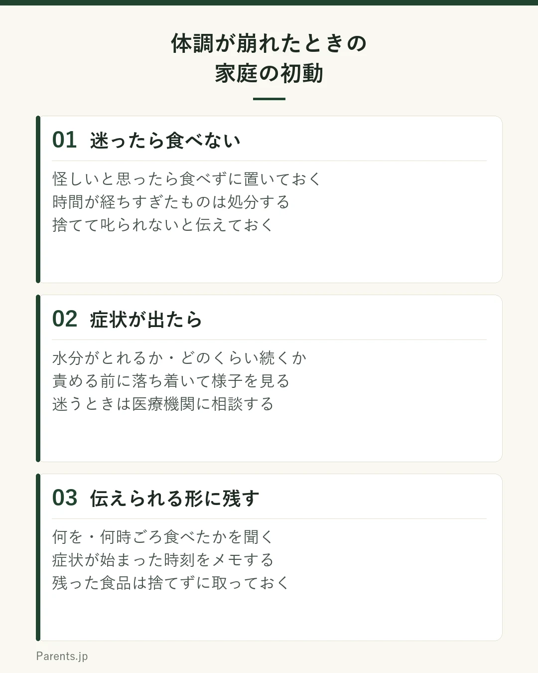 体調が崩れたときの家庭の初動を3段階で示した図。1つ目は迷ったら食べないで、怪しいと思ったら食べずに置いておく、時間が経ちすぎたものは処分する、捨てて叱られないと伝えておく。2つ目は症状が出たらで、水分がとれるか・どのくらい続くか、責める前に落ち着いて様子を見る、迷うときは医療機関に相談する。3つ目は伝えられる形に残すで、何を・何時ごろ食べたかを聞く、症状が始まった時刻をメモする、残った食品は捨てずに取っておく。