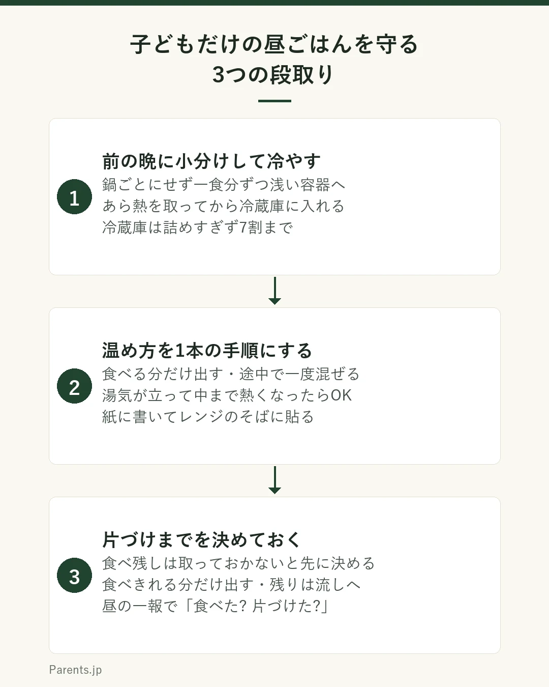 子どもだけの昼ごはんを守る3つの段取りを示した図。ステップ1は前の晩に小分けして冷やすことで、鍋ごとにせず一食分ずつ浅い容器へ、あら熱を取ってから冷蔵庫に入れる、冷蔵庫は詰めすぎず7割まで。ステップ2は温め方を1本の手順にすることで、食べる分だけ出す・途中で一度混ぜる、湯気が立って中まで熱くなったらOK、紙に書いてレンジのそばに貼る。ステップ3は片づけまでを決めておくことで、食べ残しは取っておかないと先に決める、食べきれる分だけ出す・残りは流しへ、昼の一報で「食べた? 片づけた?」と確認する。
