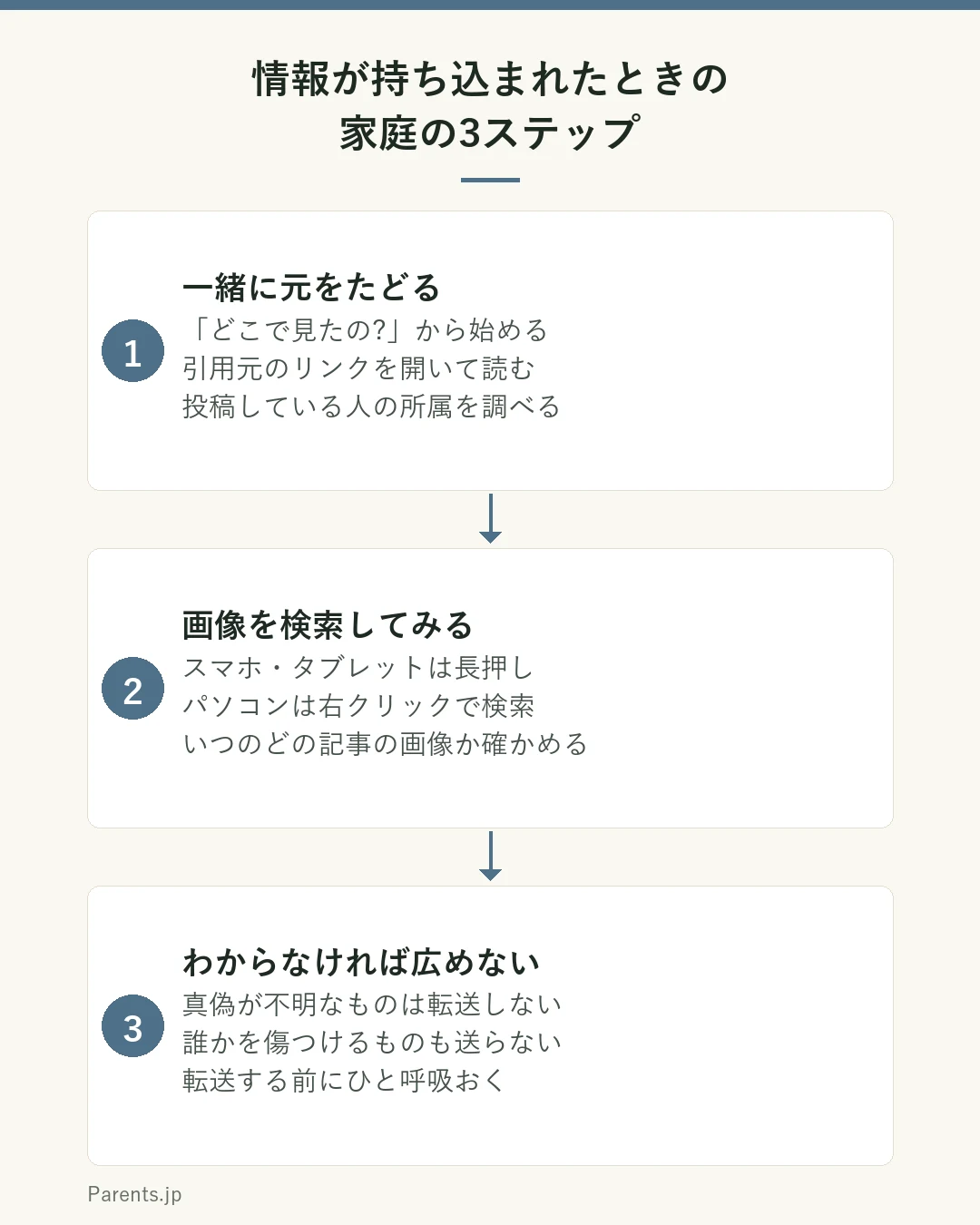 家庭でニセ・誤情報と向き合うための3つのステップを示した図。1つ目は一緒に元をたどる。どこで見たのかを聞き、引用元のリンクを実際にクリックして読み、投稿している人の所属を調べる。2つ目は画像を長押しして検索する。スマホやタブレットは長押し、パソコンは右クリックで画像を検索し、その画像が使われている記事や出所を確かめる。3つ目はわからなければ広めないと決める。真偽がわからないものと誰かを傷つけるものは転送せず、転送する前にひと呼吸おく。