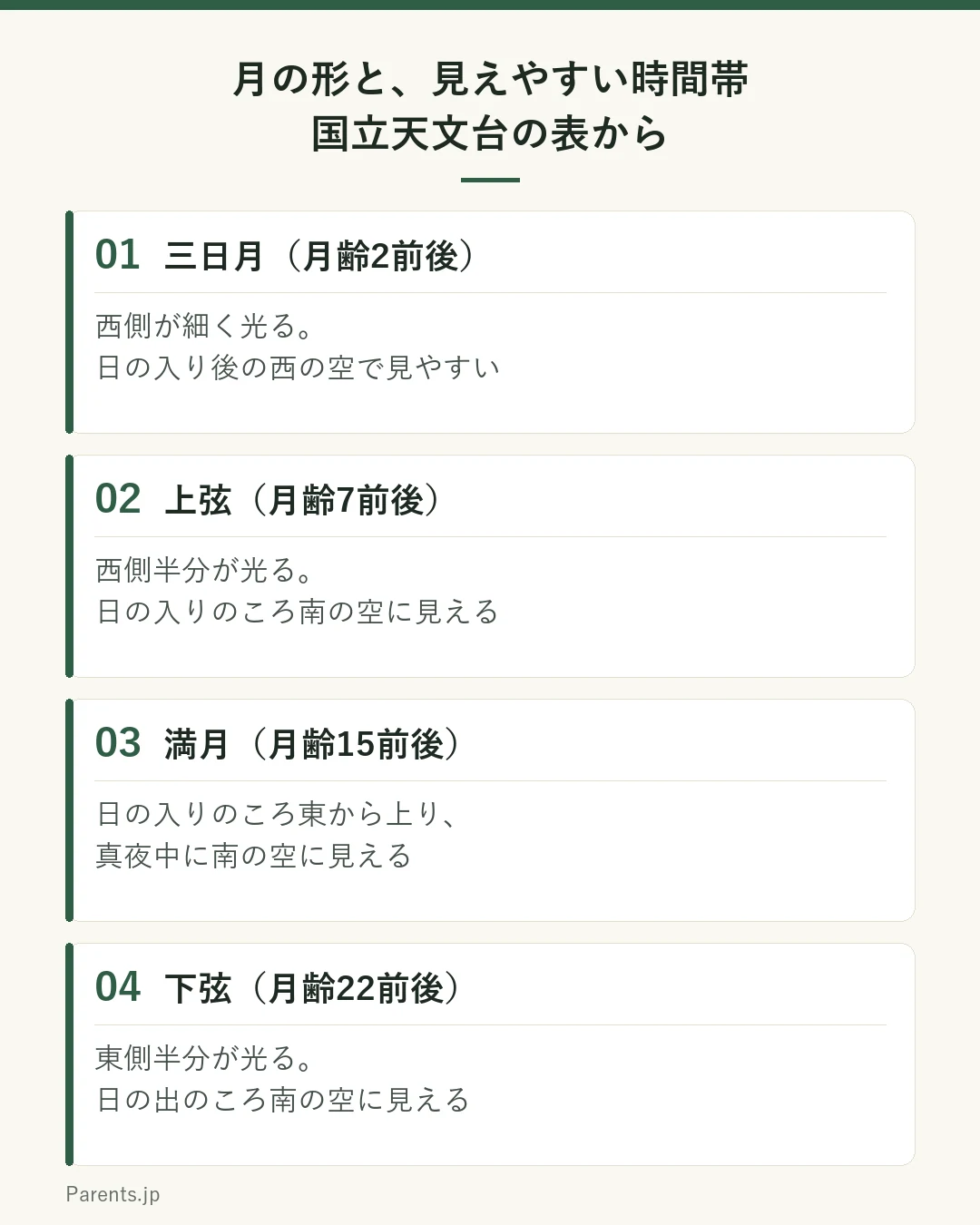 月の形と見えやすい時間帯を4つに分けた図。三日月は月齢2前後で西側が細く光り、日の入り後の西の空で見やすい。上弦は月齢7前後で西側半分が光り、日の入りのころ南の空に見える。満月は月齢15前後で日の入りのころ東から上り、真夜中に南の空に見える。下弦は月齢22前後で東側半分が光り、日の出のころ南の空に見える。