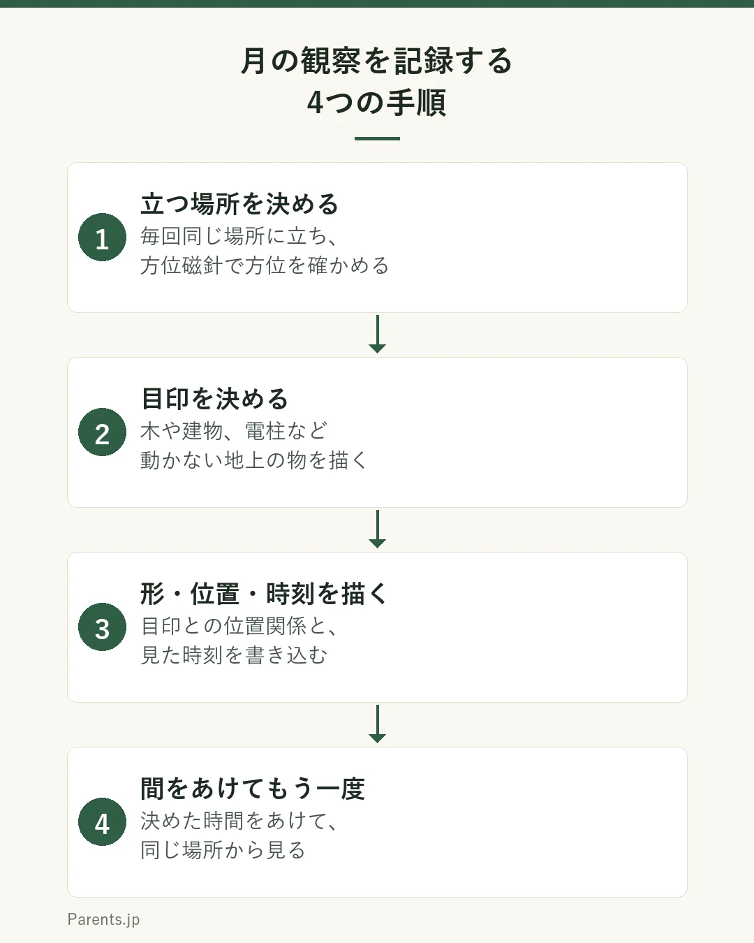 月の観察を記録する4つの手順を示した図。1つ目は立つ場所を決め、毎回同じ場所に立って方位磁針で方位を確かめる。2つ目は木や建物、電柱など動かない地上の物を目印に決めて描く。3つ目は月の形と、目印との位置関係、見た時刻を書き込む。4つ目は決めた時間をあけて、同じ場所からもう一度見る。