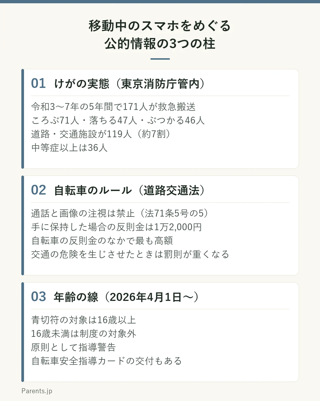 移動中のスマホをめぐる公的情報を3つのブロックで示した図。1つ目はけがの実態で、東京消防庁管内では令和3年から令和7年までの5年間に歩きスマホ等に係る事故で171人が救急搬送され、ころぶ71人、落ちる47人、ぶつかる46人、道路・交通施設が119人で約7割、中等症以上が36人。2つ目は自転車のルールで、道路交通法第71条第5号の5により通話と画像の注視が禁止され、手に保持した場合の反則金は1万2000円で自転車の反則金のなかで最も高額、交通の危険を生じさせたときは1年以下の拘禁刑または30万円以下の罰金。3つ目は年齢の線で、2026年4月1日から青切符の対象は16歳以上、16歳未満は制度の対象外で原則として指導警告、都道府県によっては自転車安全指導カードが交付される。