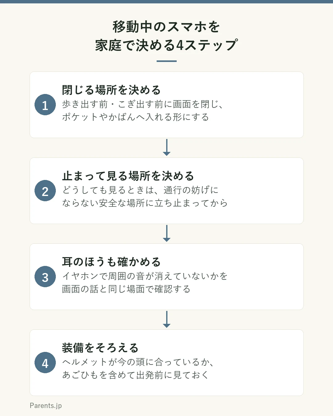 移動中のスマホについて家庭で決める4つのステップの図。ステップ1は閉じる場所を決める。歩き出す前、こぎ出す前に画面を閉じてポケットやかばんに入れる、という置き場所を先に決める。ステップ2は立ち止まって見る場所を決める。どうしても見る必要があるときは、通行の妨げにならない安全な場所に立ち止まってから見る、という手順にする。ステップ3は耳のほうも確かめる。イヤホンで周囲の音が聞こえなくなっていないかを、画面の話と同じ場面で確認する。ステップ4は装備をそろえる。自転車のヘルメットが今の頭に合っているか、あごひもを含めて出発前に確認する。