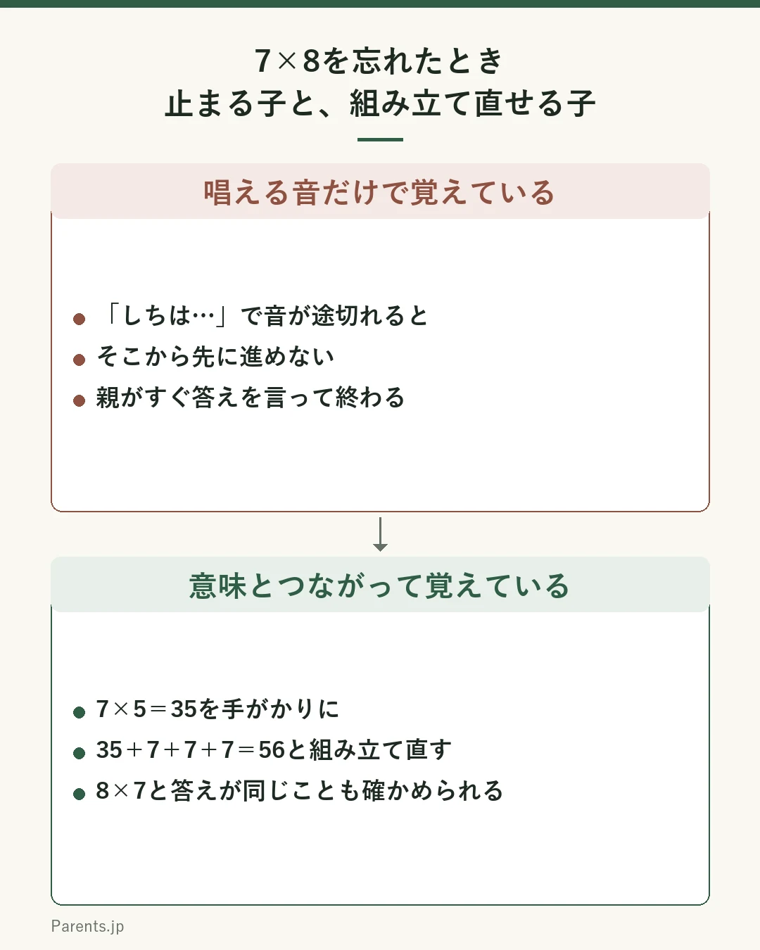 7×8を忘れたときの2つの状態を上下に比べた図。上の枠は唱える音だけで覚えている場合で、しちはで音が途切れるとそこから先に進めず、親がすぐ答えを言って終わる。下の枠は意味とつながって覚えている場合で、7×5＝35を手がかりに35＋7＋7＋7＝56と組み立て直し、8×7と答えが同じことも確かめられる。