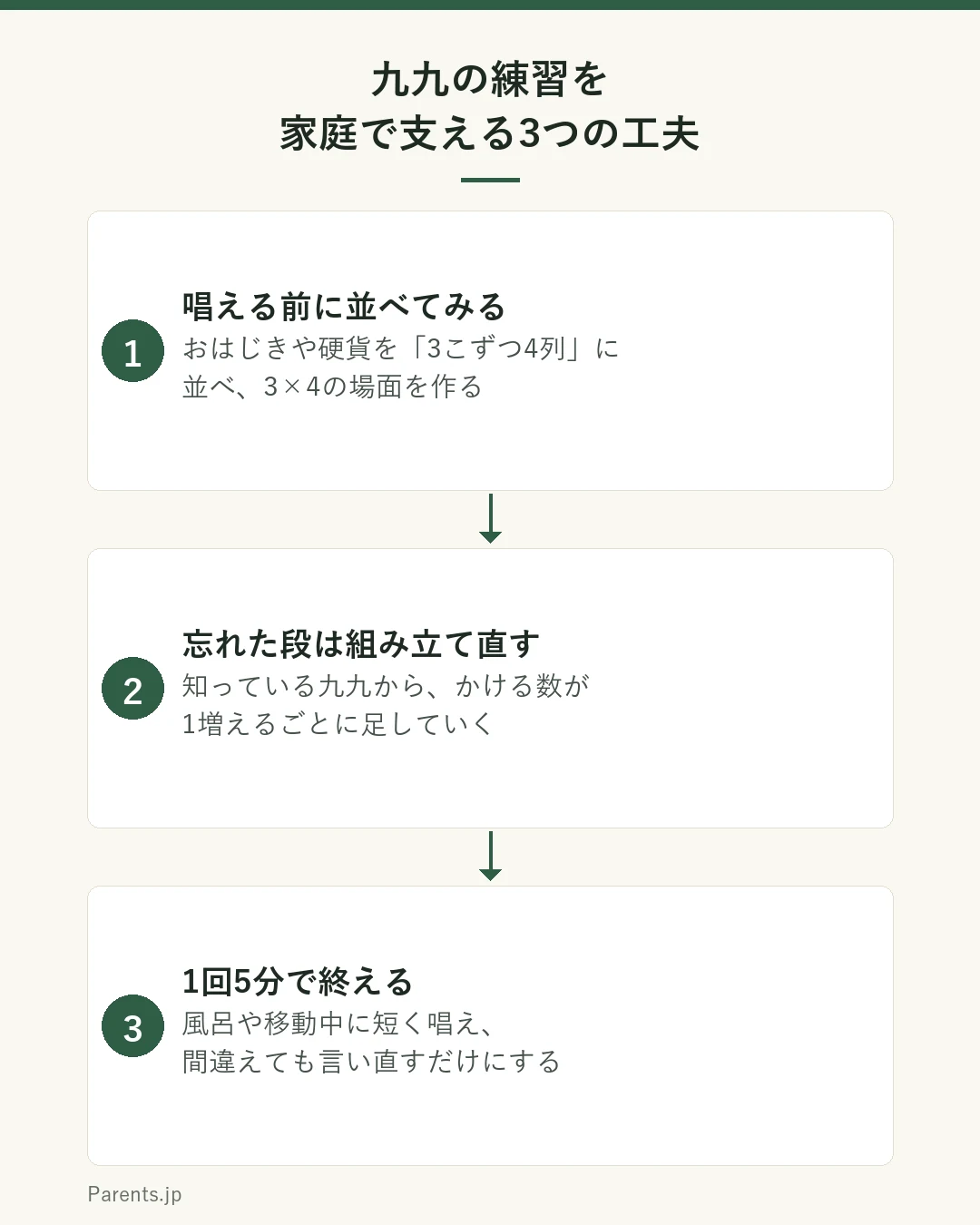 九九の練習を家庭で支える3つの工夫を示した図。1つ目は唱える前に並べてみること。おはじきや硬貨を3こずつ4列に並べ、3×4の場面を作る。2つ目は忘れた段は組み立て直すこと。知っている九九から、かける数が1増えるごとに足していく。3つ目は1回5分で終えること。風呂や移動中に短く唱え、間違えても言い直すだけにする。