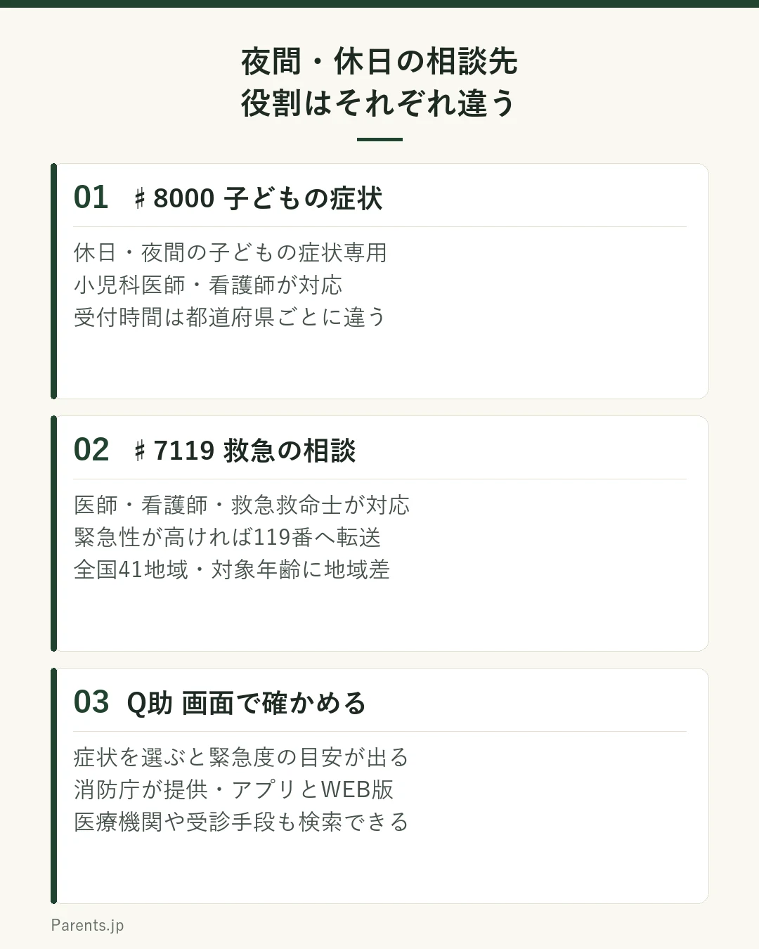 夜間・休日の相談先を3つに整理した図。1つ目は子どもの症状を相談する♯8000で、休日・夜間の子どもの症状専用、小児科医師・看護師が対応、受付時間は都道府県ごとに違う。2つ目は救急車を呼ぶか迷ったときの♯7119で、医師・看護師・救急救命士が対応、緊急性が高ければ119番へ転送、実施は全国41地域で対象年齢に地域差。3つ目は画面で確かめるQ助で、症状を選ぶと緊急度の目安が出る、消防庁が提供・アプリとWEB版、医療機関や受診手段も検索できる。