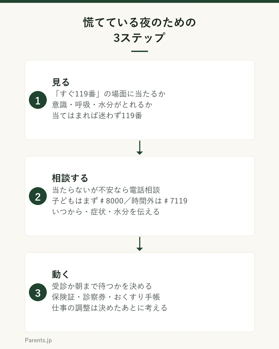 夜間・休日に子どもの具合が悪くなったときの3ステップを示した図。ステップ1は見るで、消防庁の「すぐ119番」の場面に当てはまるか確認し、意識・呼吸・水分がとれるかを見て、当てはまれば迷わず119番。ステップ2は相談するで、当てはまらないが不安なら電話相談へ、子どもはまず♯8000・時間外は♯7119、いつから・どんな症状・水分の有無を伝える。ステップ3は動くで、受診するか朝まで待つかを助言をもとに決め、行く場合は保険証・診察券・おくすり手帳を持ち、翌日の仕事の調整は決めたあとに考える。