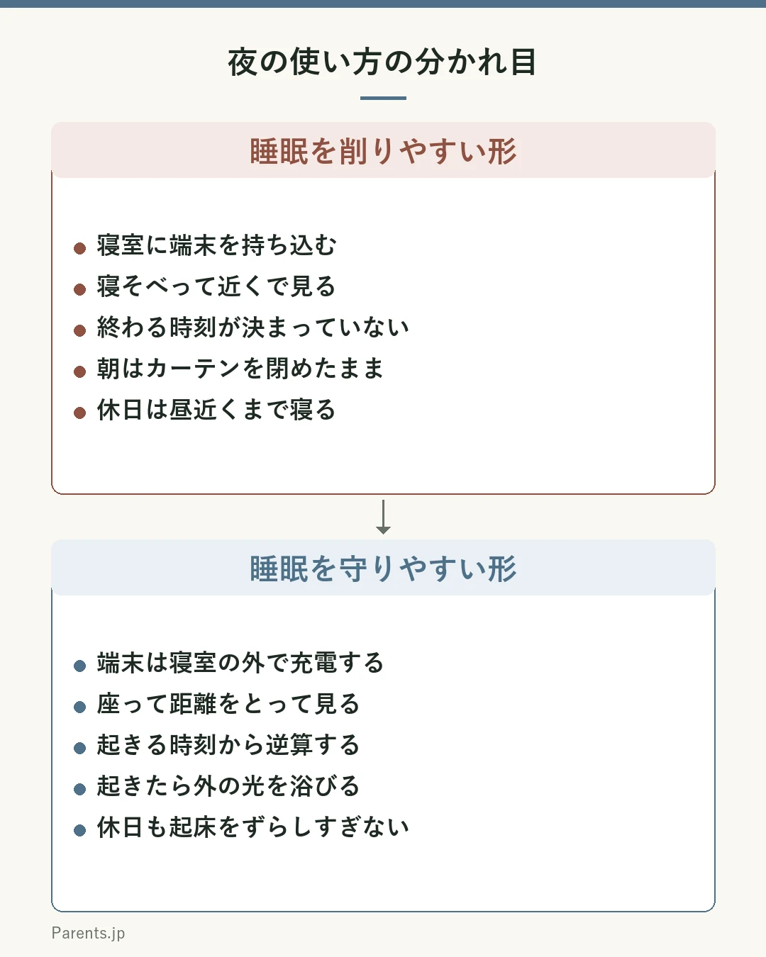 夜の使い方を上下2段で比べた図。上段の睡眠を削りやすい形は、寝室に端末を持ち込む、寝そべって近くで見る、終わる時刻を決めていない、朝はカーテンを閉めたまま、休日は昼近くまで寝る。下段の睡眠を守りやすい形は、端末は寝室の外で充電する、座って距離をとって見る、起きる時刻から逆算する、起きたら外の光を浴びる、休日も起床をずらしすぎない。