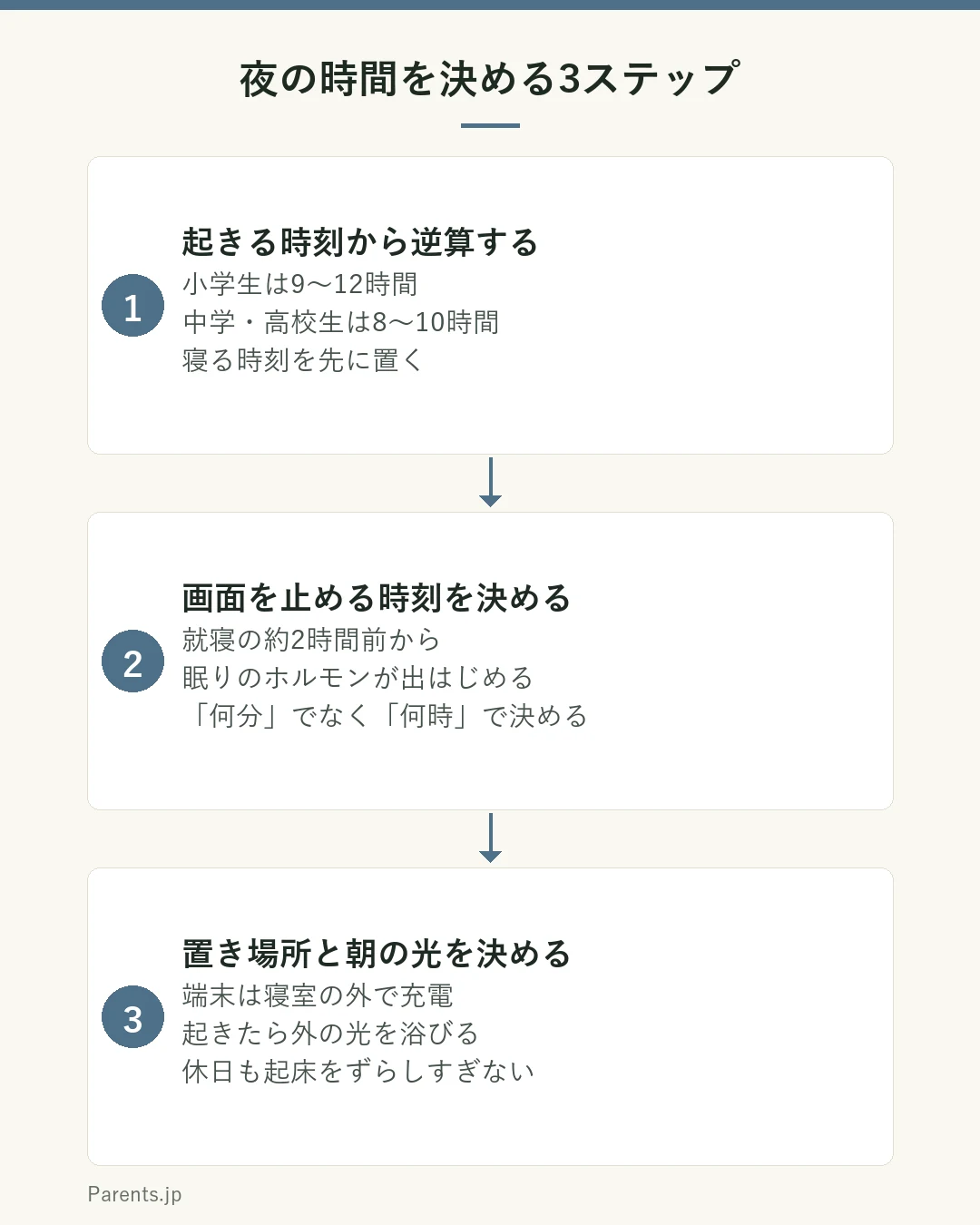 夜の時間を決める3ステップの図。ステップ1は起きる時刻から逆算する。小学生は9〜12時間、中学高校生は8〜10時間を目安に、寝る時刻を先に置く。ステップ2は画面を止める時刻を決める。就寝の約2時間前からメラトニンが出はじめるため、終わりの時刻を一緒に決める。ステップ3は置き場所と朝の光を決める。端末は寝室の外で充電し、起きたら外の光を浴び、休日も起床時刻をずらしすぎない。という流れを示している。