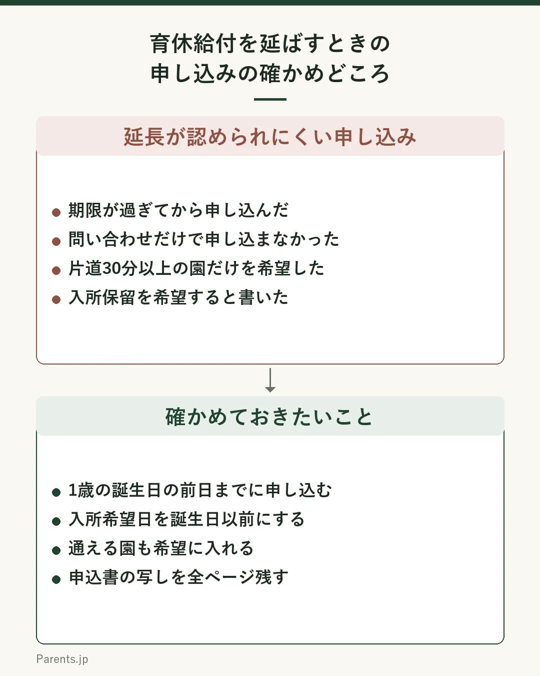 育休給付の延長で認められにくい申し込みと、確かめておきたい申し込みを比べた図。上は認められにくい例で、期限が過ぎてから申し込んだ、問い合わせだけで申し込まなかった、片道30分以上の園だけを希望した、入所保留を希望すると書いた。下は確かめておきたいことで、1歳の誕生日の前日までに申し込む、入所希望日を誕生日以前にする、通える園も希望に入れる、申込書の写しを全ページ残す。