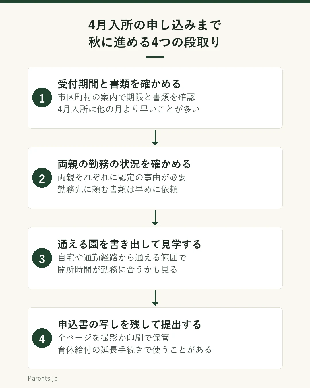 4月入所の申し込みまでの4つの手順の図。1は市区町村の案内で受付期間と必要書類を確かめる。2は両親それぞれの勤務の状況を確かめ、勤務先に頼む書類を依頼する。3は自宅や通勤経路から通える園を書き出して見学する。4は申込書の写しを全ページ残して提出する。