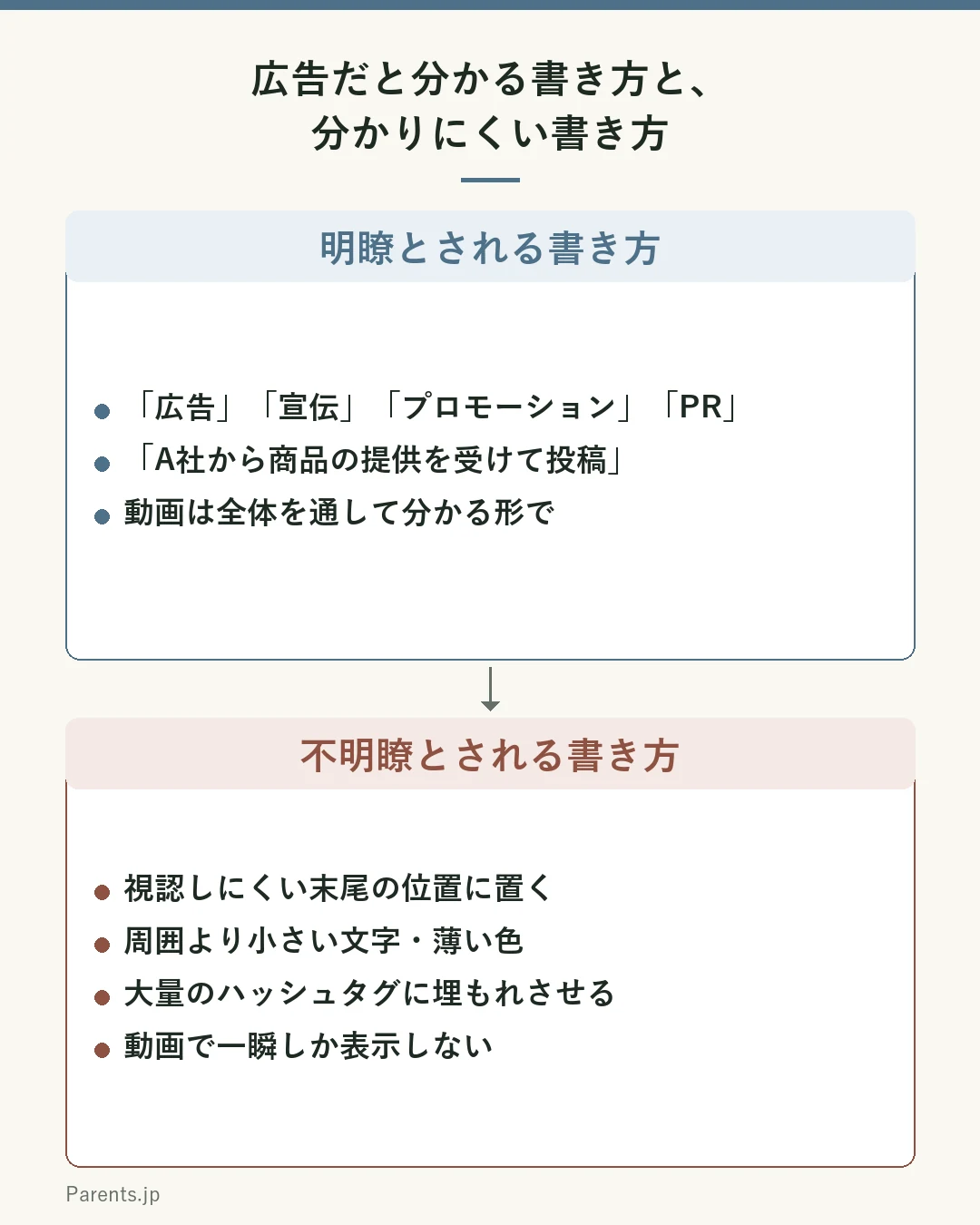 運用基準が示す広告表示の明瞭・不明瞭の対比図。明瞭とされる例は、広告・宣伝・プロモーション・PRといった文言で示す、A社から商品の提供を受けて投稿していると文章で書く。不明瞭とされる例は、視認しにくい末尾の位置に置く、周囲より小さい文字や薄い色にする、大量のハッシュタグの中に埋もれさせる、動画で認識できないほど短い時間しか出さない、SNSの本文ではなくツリーに書く。探す場所は冒頭、概要欄、末尾、ハッシュタグの列である。