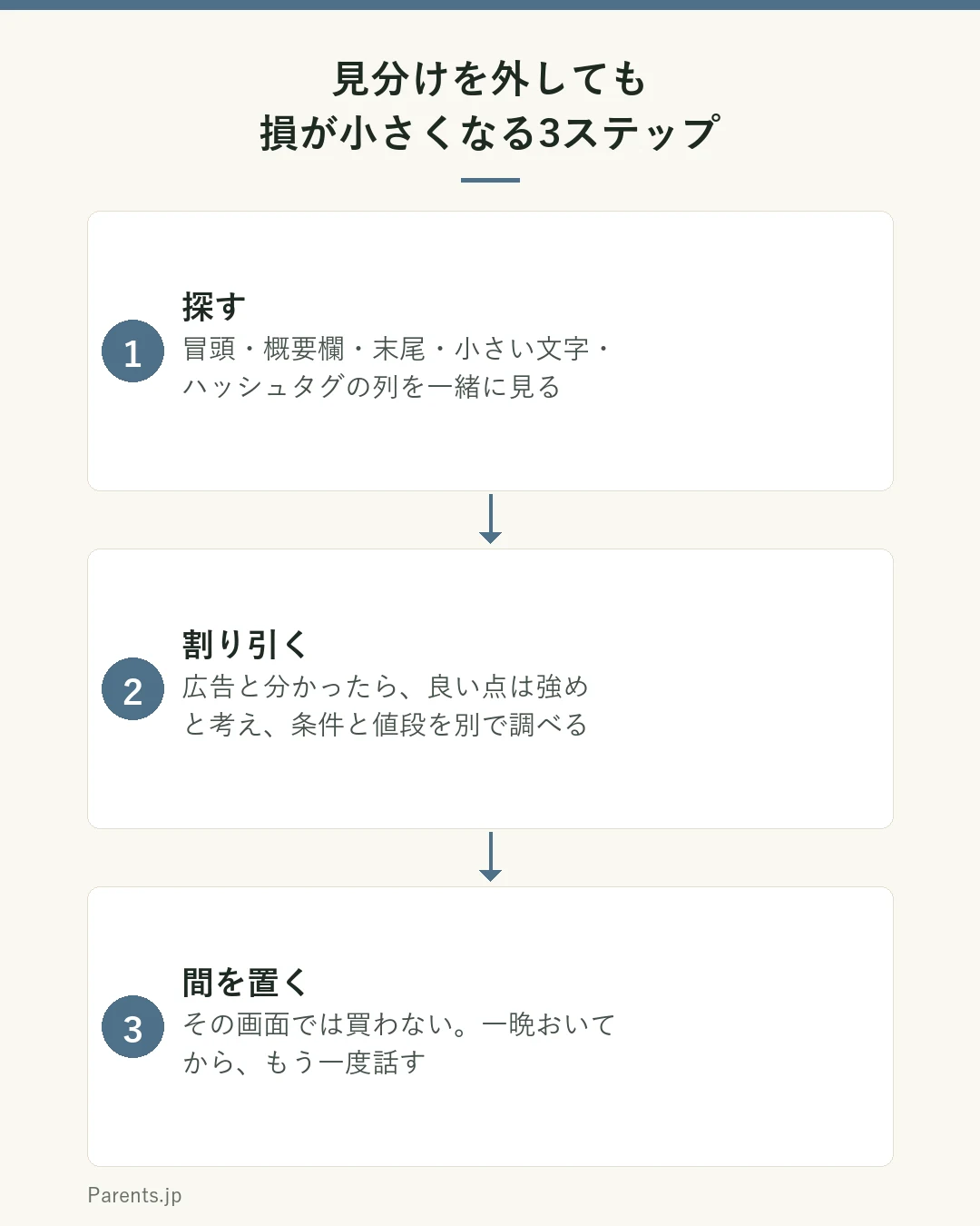 家庭でできる3ステップの図。ステップ1は探す。広告・PR・プロモーション・提供の表示が冒頭や概要欄、末尾、ハッシュタグの列にないかを一緒に確かめる。ステップ2は割り引く。広告だと分かったら、良いところが強めに語られている前提で聞き、悪い点や値段の条件を別で調べる。ステップ3は間を置く。その場では買わず、ほしい理由を一晩おいてから家の人に話す。という流れを示している。