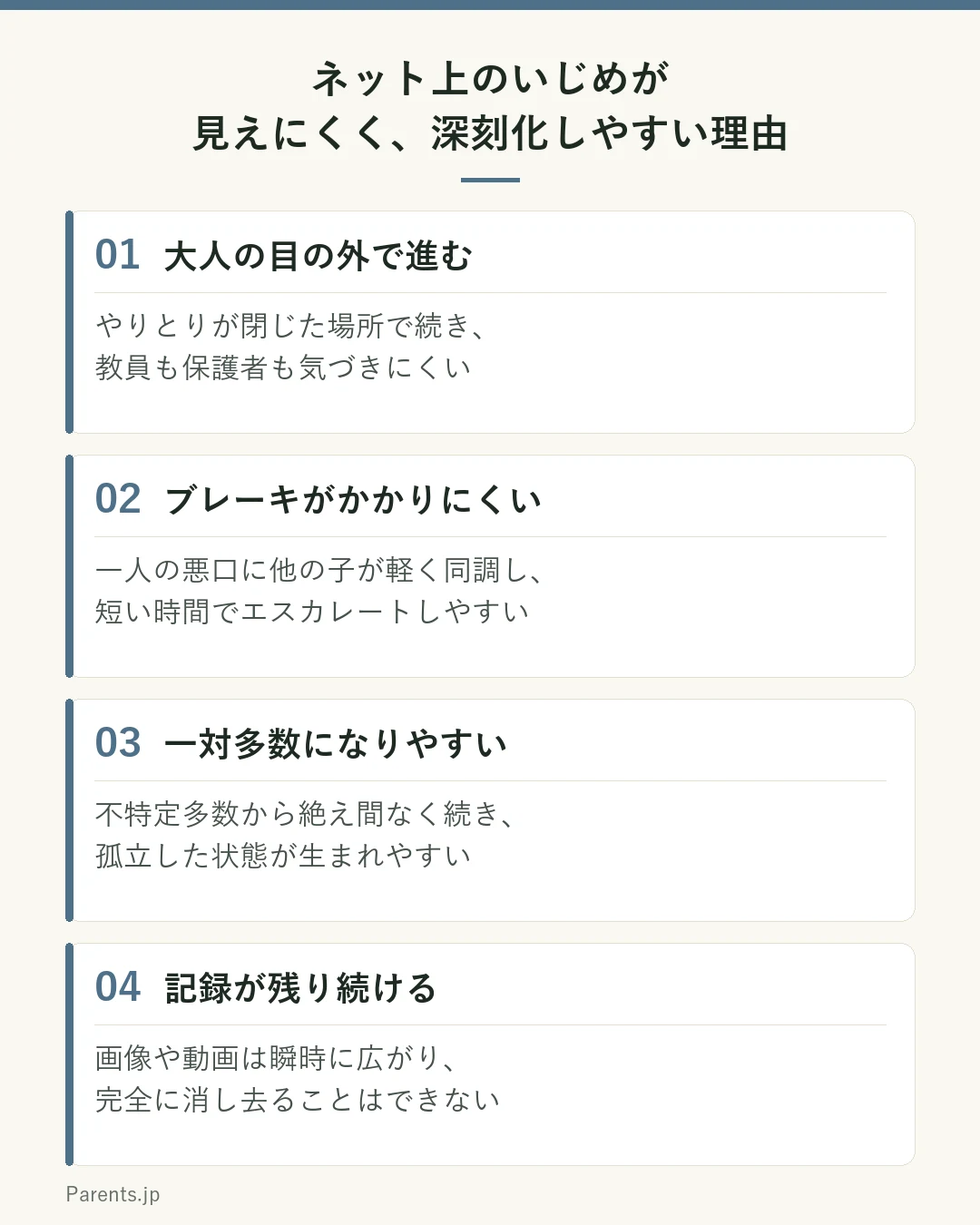 ネット上のいじめが見えにくく深刻化しやすい理由を四つのブロックで示した図。大人の目の外で進むためやりとりが閉じた場所で続き教員も保護者も気づきにくいこと、一人の悪口に他の子が軽く同調して短い時間でエスカレートしやすくブレーキがかかりにくいこと、不特定多数から絶え間なく続き一対多数の孤立した状態が生まれやすいこと、画像や動画は瞬時に広がり完全に消し去ることはできず記録が残り続けること。