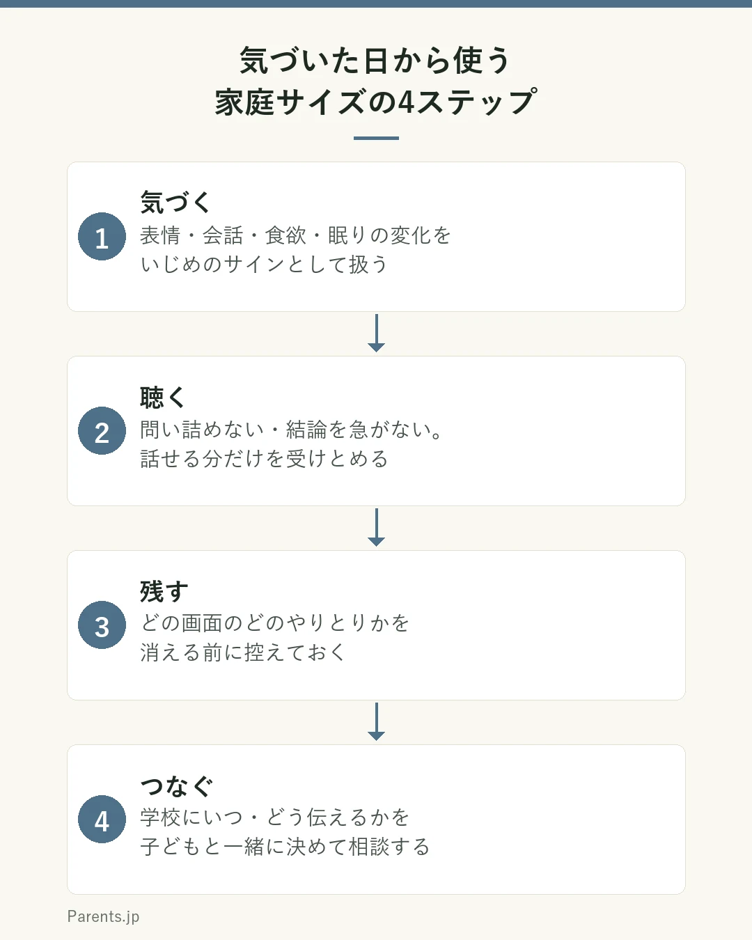 家庭でできる4ステップの図。ステップ1は気づく。表情や会話、食欲、眠りの変化をいじめのサインとして扱う。ステップ2は聴く。問い詰めず結論を急がず、話せる分だけを受けとめる。ステップ3は残す。どの画面のどのやりとりかを消える前に控えておく。ステップ4はつなぐ。学校にいつどう伝えるかを子どもと一緒に決めて相談する。という流れを示している。