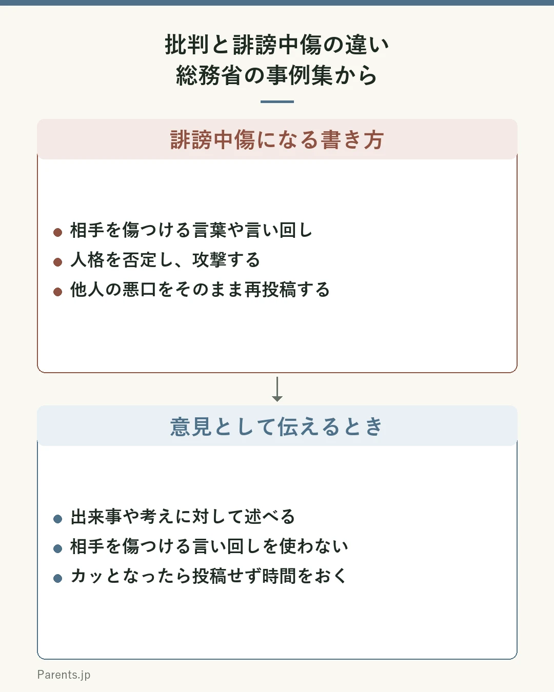 批判と誹謗中傷の違いの図。上は誹謗中傷として、相手を傷つける言葉や言い回し、人格を否定し攻撃する、他人の悪口をそのまま再投稿する、を挙げる。下は意見として伝える場合として、出来事や考えに対して述べる、相手を傷つける言い回しを使わない、カッとなったら投稿せず時間をおく、を挙げる。