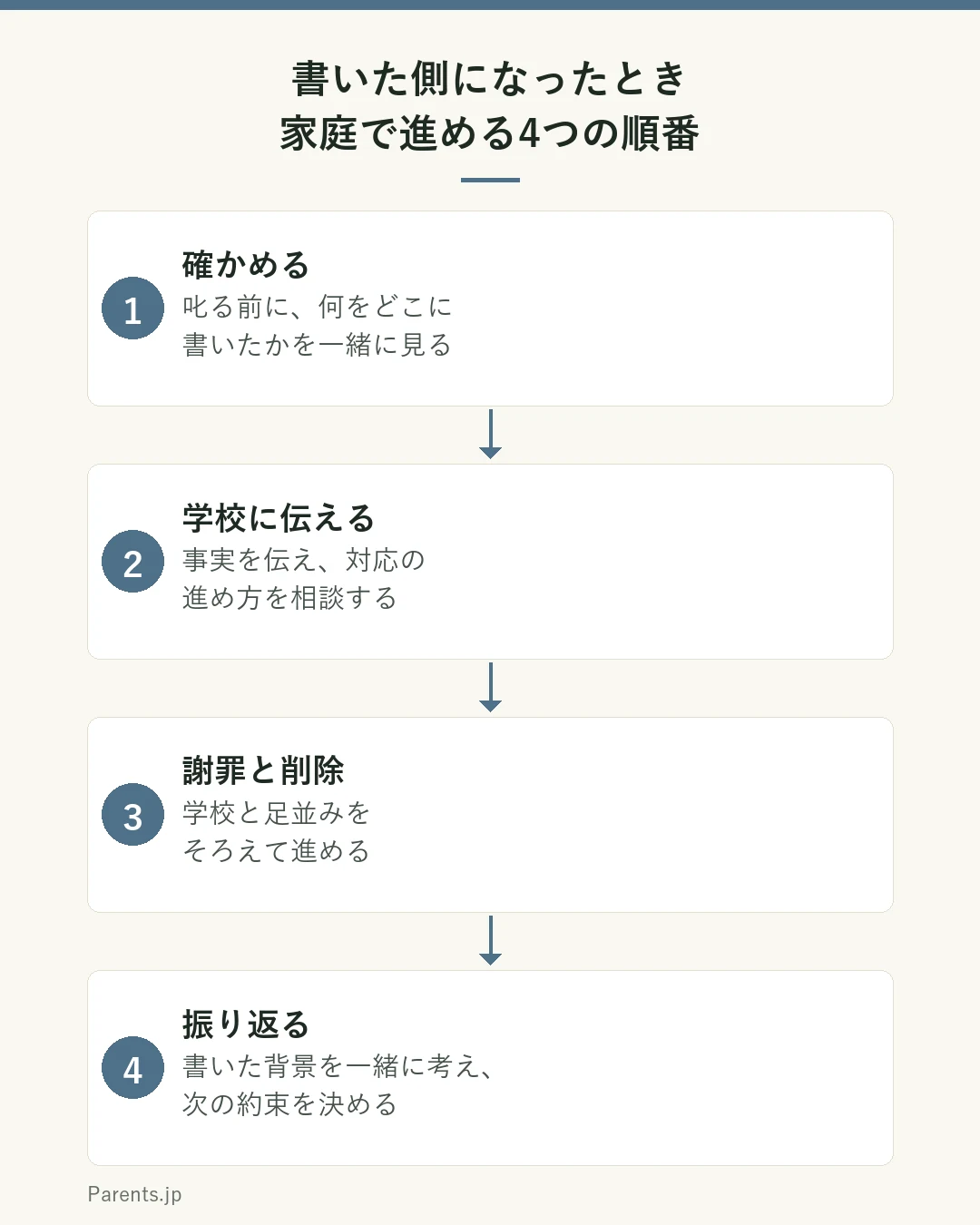書いた側になったときの家庭の4ステップの図。1は叱る前に、何をどこに書いたかを一緒に確かめる。2は学校に事実を伝え、対応の進め方を相談する。3は謝罪と削除を、学校と足並みをそろえて進める。4は書いた背景を一緒に振り返り、次の約束を決める。