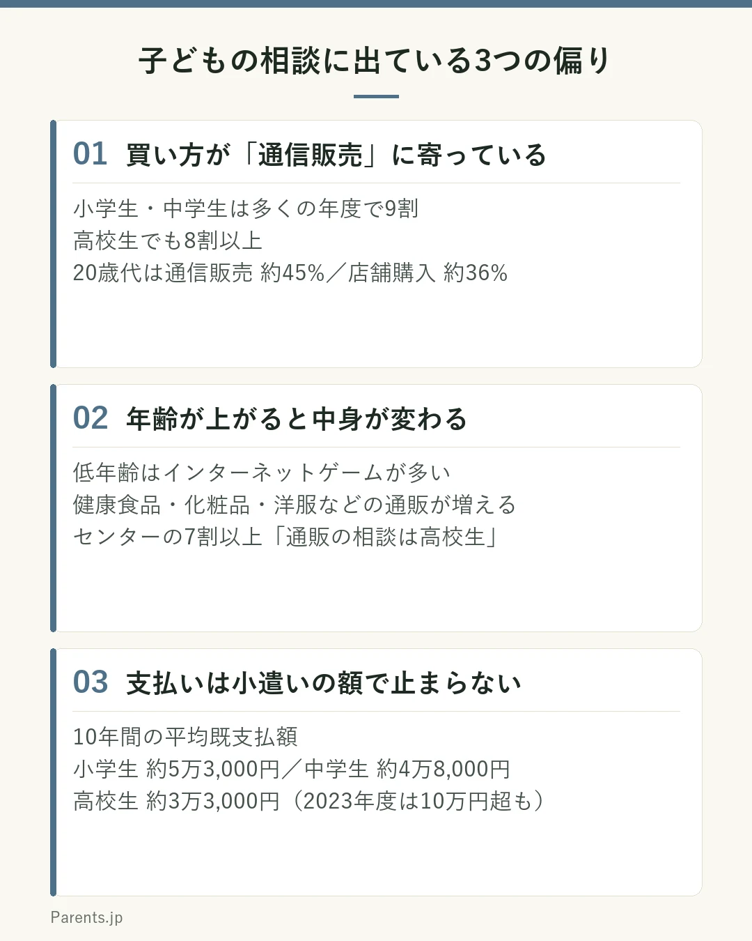 子どもの消費生活相談の特徴を3つのブロックで示した図。1つ目は買い方の偏りで、小学生・中学生は多くの年度で9割、高校生でも8割以上が通信販売、20歳代は通信販売が約45パーセント・店舗購入が約36パーセント。2つ目は年齢による中身の違いで、小学生はインターネットゲームが突出し、年齢が上がると健康食品・化粧品・衣類などのネット通販が増え、消費生活センターの7割以上がネット通販の相談は高校生が多いと回答。3つ目は支払いの大きさで、10年間の平均既支払額は小学生約5万3000円、中学生約4万8000円、高校生約3万3000円、2023年度は小学生10万円超・中学生約11万円。