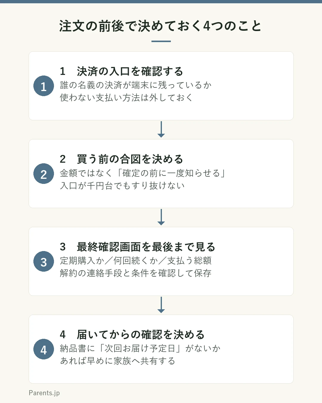 子どものネット通販を家庭で準備する4ステップの図。ステップ1は決済の入口を確認する。誰の名義のカードや決済が端末に登録されているかを一緒に見て、保存された支払い方法を減らす。ステップ2は買う前の合図を決める。金額にかかわらず注文を確定する前に一度知らせる、という形にしておく。ステップ3は最終確認画面を最後まで見る。定期購入か、何回続くか、支払う総額はいくらか、解約の連絡手段は何かを確認し、その画面をスクリーンショットで残す。ステップ4は届いてからの確認を決める。納品書に次回お届け予定日がないかを見て、あれば早めに家族に共有する、という流れを示している。