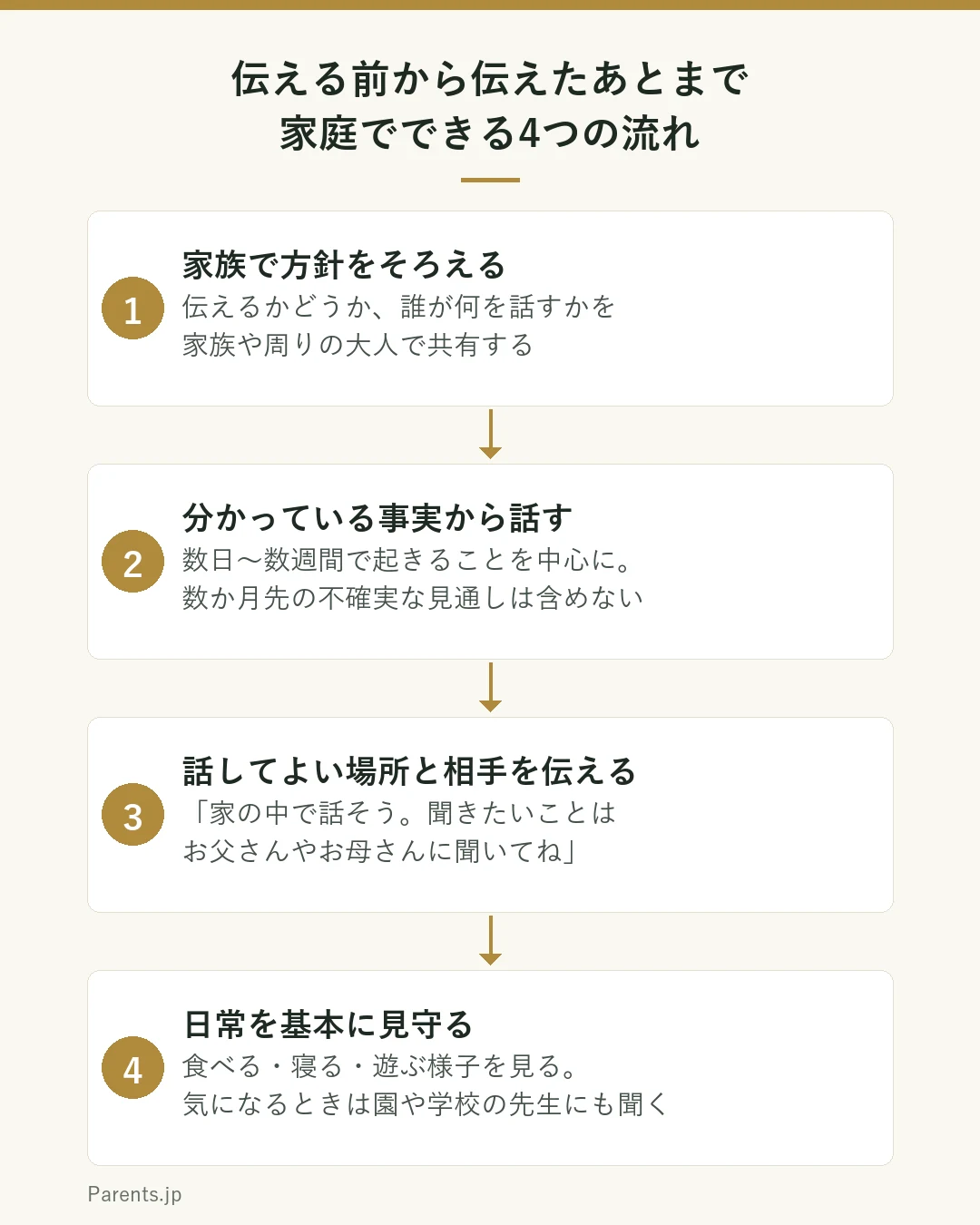 病気を子どもに伝えるときの流れを示した図。1、話す前に家族で方針をそろえる。誰が何を話すかを決める。2、分かっている事実から話す。数日から数週間で起きることを中心にする。3、話してよい場所と相手を伝える。家の中で話そう、聞きたいことはお父さんやお母さんに。4、日常を基本に見守る。食べる、寝る、遊ぶ様子を見て、気になるときは学校の先生にも聞く。
