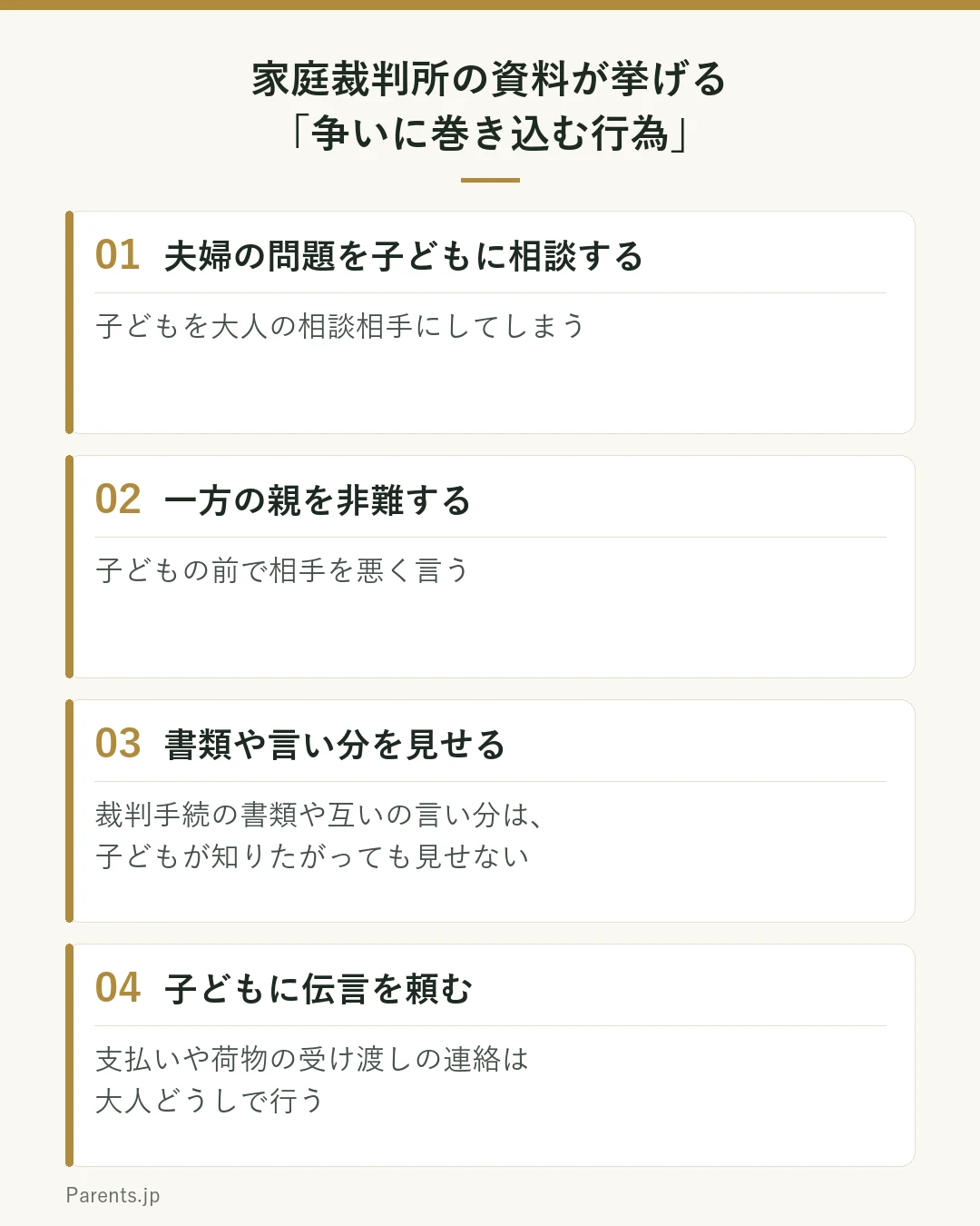 家庭裁判所の資料が、子どもを父母の争いに巻き込む行為として挙げている4つを並べた図。1、夫婦の問題を子どもに相談する。2、一方の親を子どもの前で非難する。3、裁判手続の書類や互いの言い分を見せる。子どもが知りたがったとしても見せない。4、養育費の支払いや荷物の受け渡しなどの伝言を子どもに頼む。