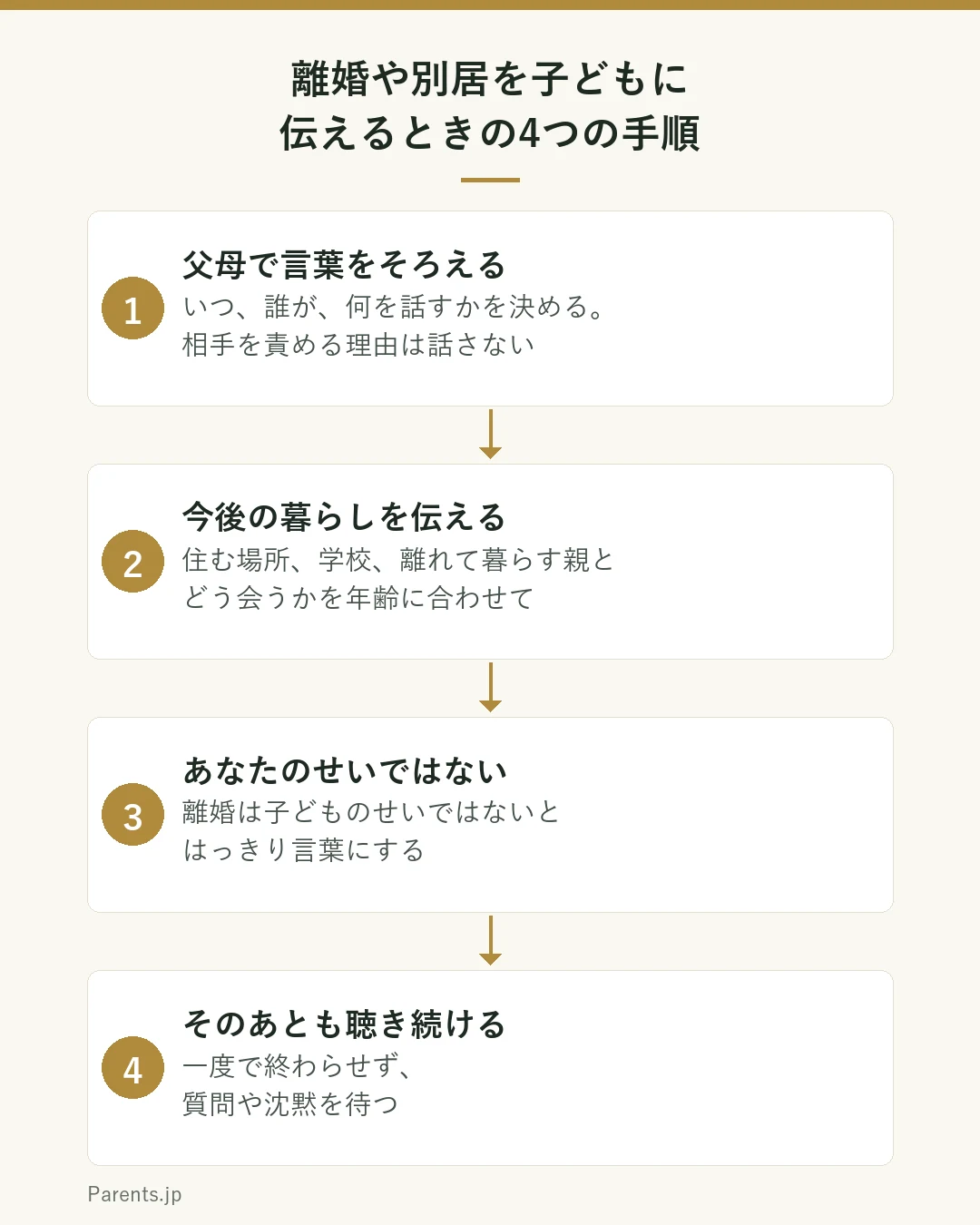離婚や別居を子どもに伝えるときの4つの手順を示した図。1、伝える前に父母で言葉をそろえる。いつ、誰が、何を話すかを決め、相手を責める理由は話さない。2、年齢に合わせて今後の暮らしを伝える。どこに住むか、学校はどうなるか、離れて暮らす親とどう会うか。3、あなたのせいではないと伝える。4、そのあとも気持ちを聴き続ける。一度で終わらせず、質問や沈黙を待つ。