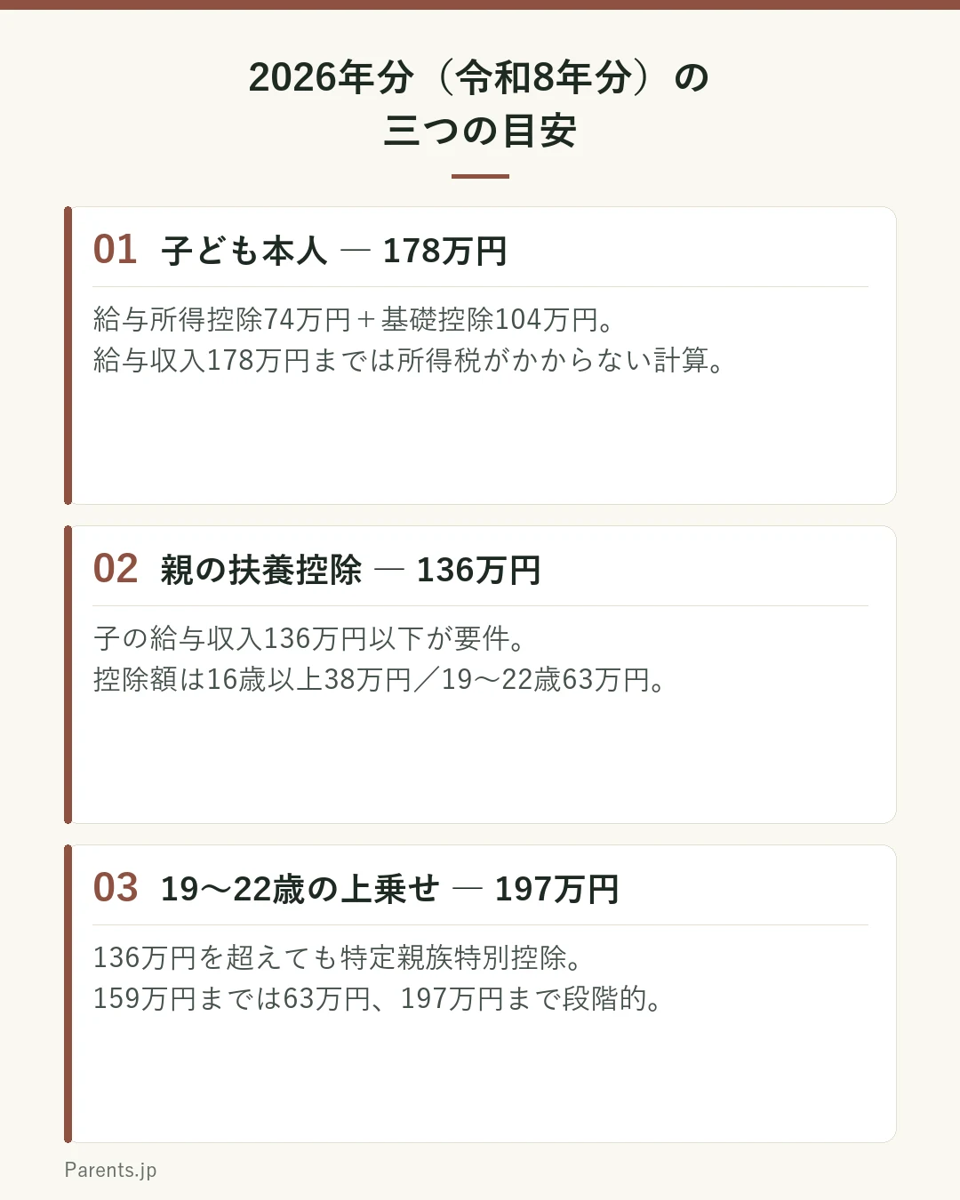 2026年分の三つの目安を示した図。子ども本人は給与収入178万円までは所得税がかからない（給与所得控除74万円と基礎控除104万円の合計）。親の扶養控除は子の給与収入136万円まで、控除額は16歳以上で38万円、19歳以上23歳未満で63万円。19歳以上23歳未満はさらに給与収入197万円まで特定親族特別控除が段階的に残る。