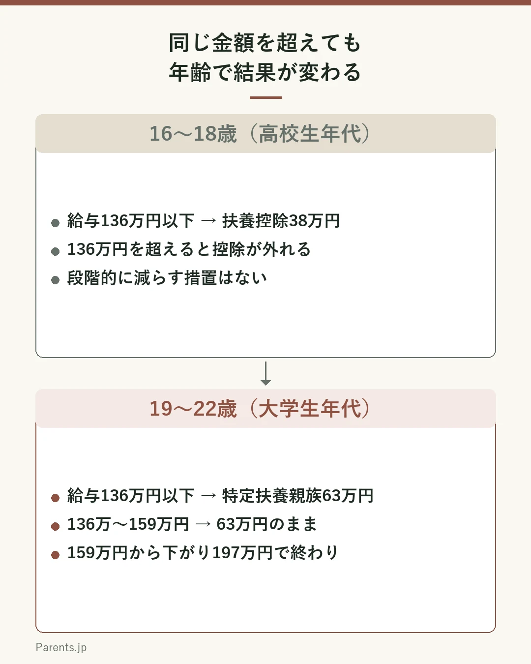 年齢による扱いの違いを比べた図。16歳から18歳（高校生年代）は、給与収入136万円までは扶養控除38万円、136万円を超えると段階措置がなく控除が外れる。19歳以上23歳未満（大学生年代）は、136万円までは特定扶養親族として63万円、136万円から159万円までは特定親族特別控除63万円が続き、そこから段階的に下がって197万円で終わる。年齢はその年の12月31日時点で判定する。