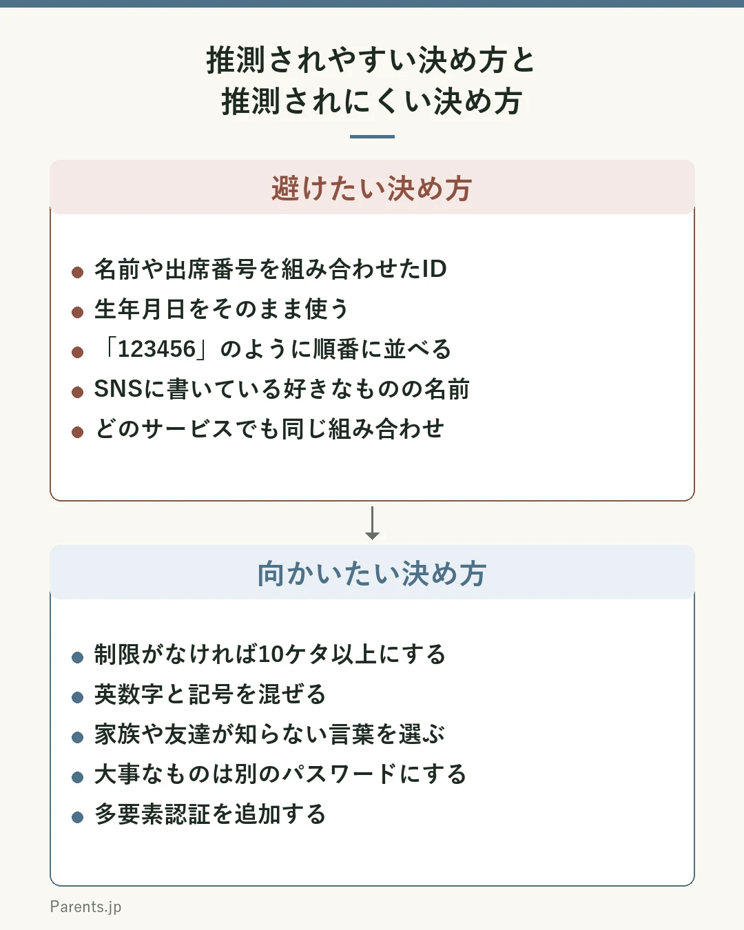 推測されやすい決め方と、推測されにくい決め方を上下に並べた比較図。上段の推測されやすい例は、名前や出席番号を組み合わせたID、生年月日をそのまま使ったパスワード、123456のように順番に並べた文字列、SNSに書いている好きなものの名前、すべてのサービスで同じ組み合わせ。下段の推測されにくい例は、制限がなければ10ケタ以上にする、英数字と記号を混ぜる、家族や友達が知らない言葉を選ぶ、大事なアカウントは別のパスワードにする、多要素認証を追加する。