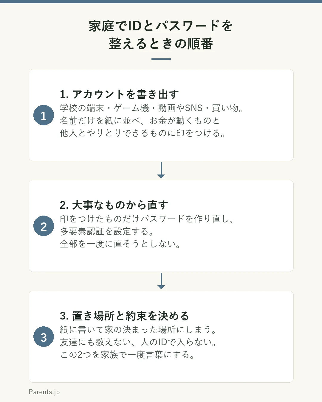 家庭でIDとパスワードを整えるときの3ステップの図。ステップ1はアカウントを一覧にする。学校の端末・ゲーム機・動画やSNS・買い物に使うものを紙に書き出し、どれが大事かに印をつける。ステップ2は大事なものから直す。印をつけたものだけパスワードを作り直し、多要素認証を設定する。ステップ3は保管場所と教えないルールを決める。紙に書いて家の決まった場所にしまい、誰にも教えないことを家族で確認する。という流れを示している。