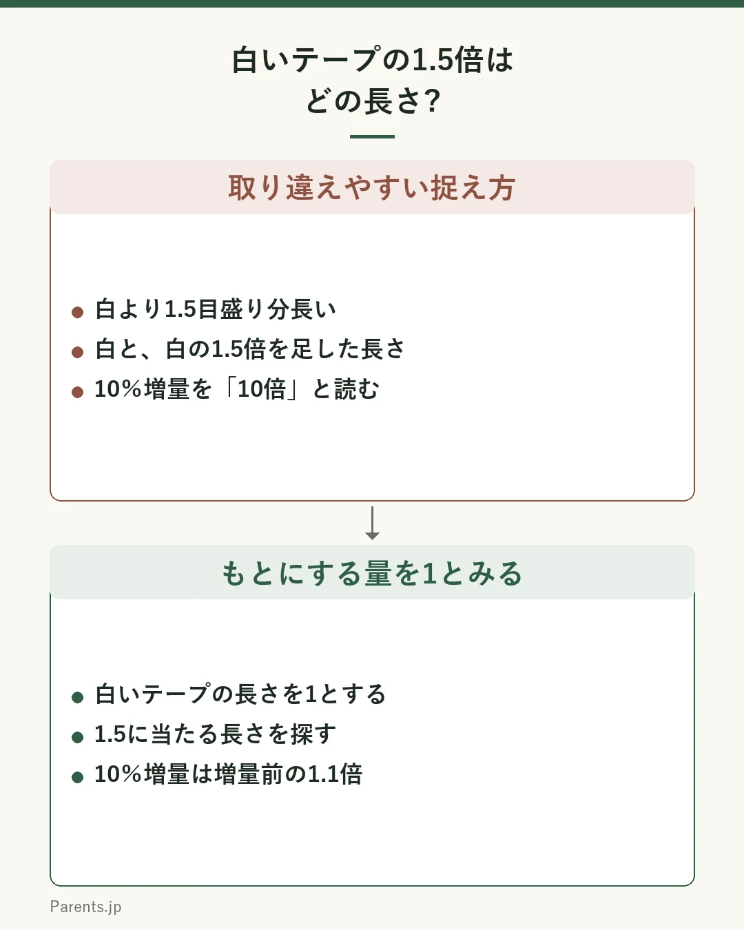白いテープの1.5倍の長さを取り違える2つの捉え方と、正しい捉え方を上下に比べた図。上の枠は取り違えの例で、白いテープより1.5目盛り分長い、白いテープと1.5倍を足した長さ、と捉えたり、10％増量を10倍と読んだりしてしまう。下の枠は正しい捉え方で、白いテープの長さを1とみて1.5に当たる長さを探し、10％増量なら増量前を1として1.1倍になる。