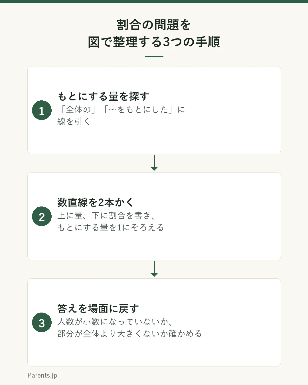 割合の問題を家庭で図に整理する3つの手順を示した図。1つ目はもとにする量を探すことで、全体の、をもとにした、の言葉に線を引く。2つ目は数直線を2本かくことで、上に量、下に割合を書き、もとにする量を1にそろえる。3つ目は答えを場面に戻すことで、人数が小数になっていないか、部分が全体より大きくなっていないかを確かめる。