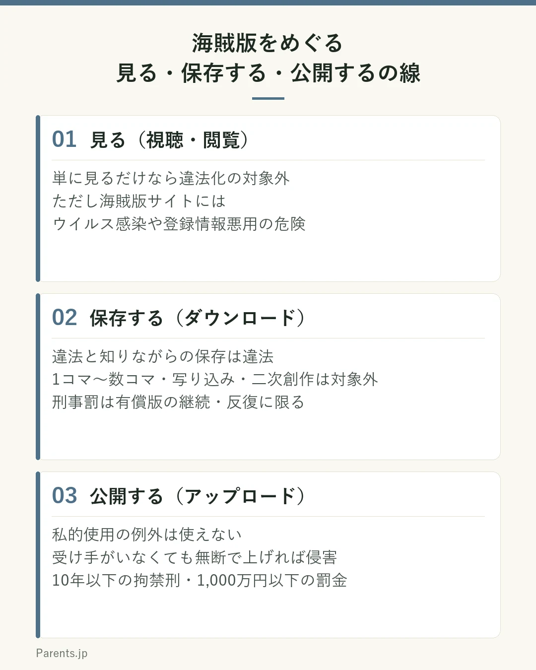 海賊版をめぐる3つの線を示した図。1つ目は見る（視聴・閲覧）で、単に見るだけなら違法化の対象外だが、海賊版サイトにはウイルス感染や登録情報の悪用の危険がある。2つ目は保存する（ダウンロード）で、違法アップロードと知りながらの保存は違法、1コマから数コマの軽微なもの・写り込み・二次創作は対象外、刑事罰は有償の正規版があるものを継続・反復してダウンロードした場合に限られ、2年以下の拘禁刑または200万円以下の罰金。3つ目は公開する（アップロード）で、私的使用の例外は使えず、受け手がいなくても無断で上げれば権利侵害、法定刑は10年以下の拘禁刑または1000万円以下の罰金。