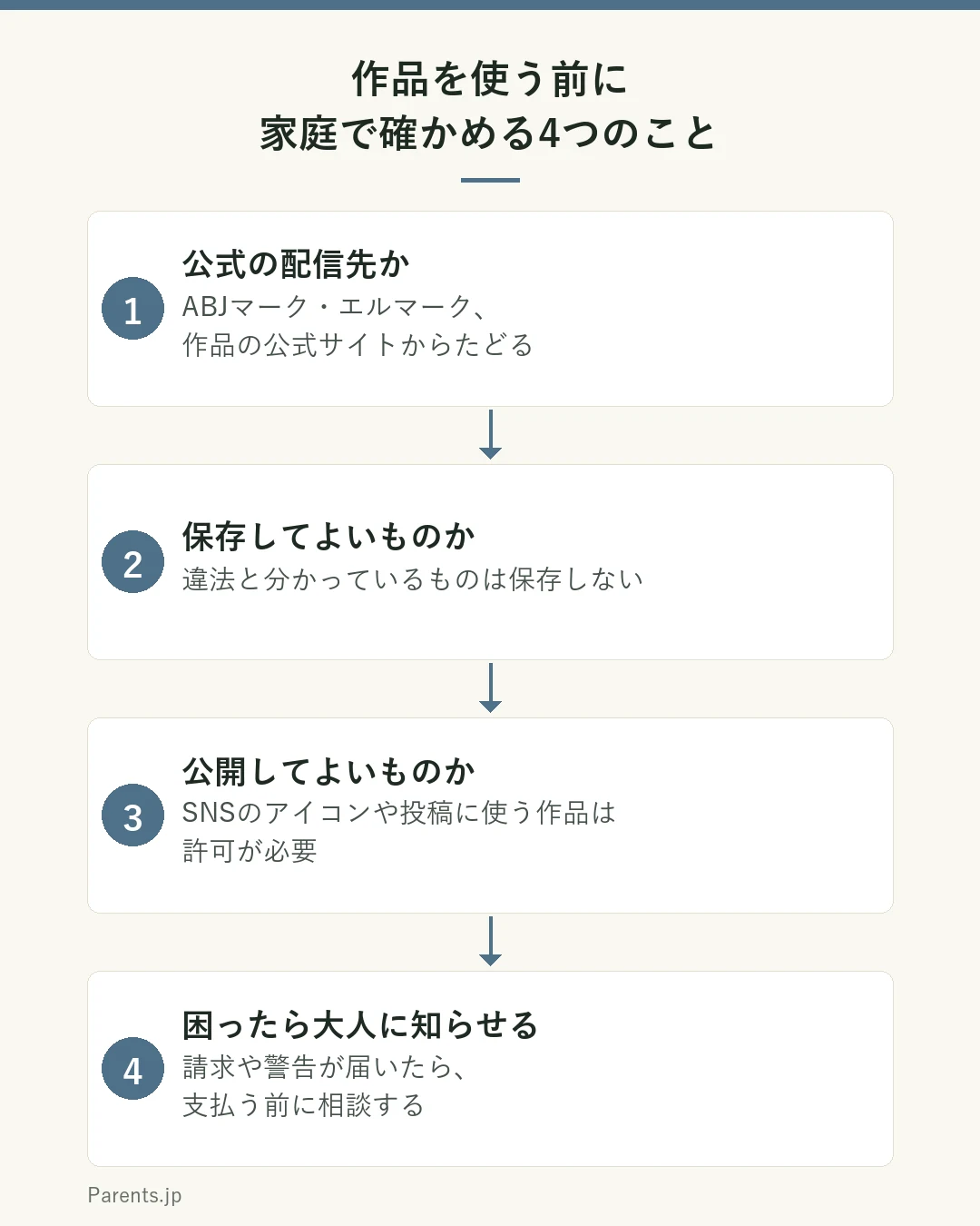 作品を使う前に家庭で確かめる4つのステップの図。ステップ1は公式の配信先かを見る。ABJマークやエルマーク、作品の公式サイトから配信先をたどる。ステップ2は保存してよいものかを考える。違法と分かっているものは保存しない。ステップ3は公開してよいものかを考える。SNSのアイコンや投稿に使う作品は許可が必要。ステップ4は困ったら大人に知らせる。請求や警告が届いたら、支払う前に相談する。