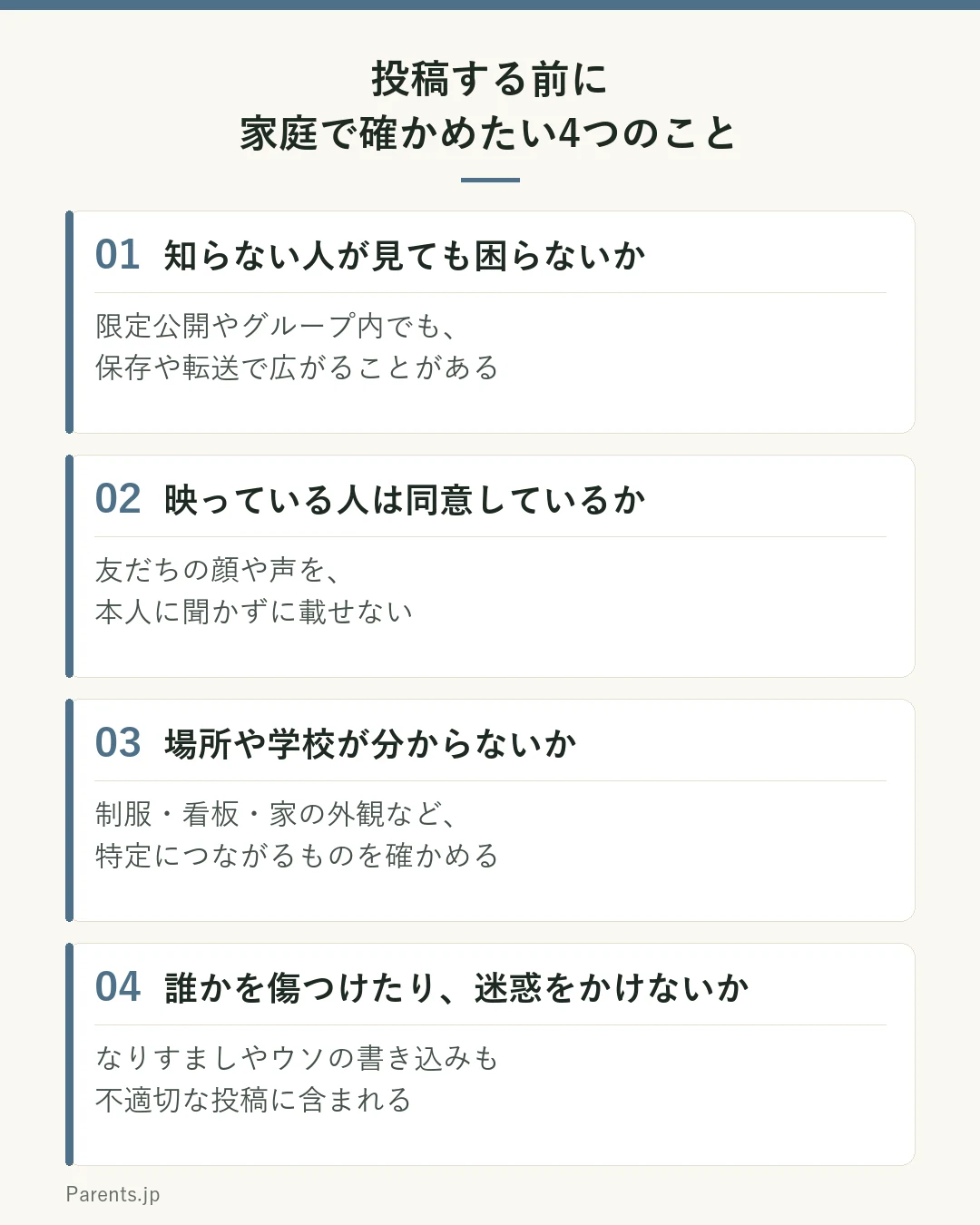 投稿する前に家庭で確かめたい4つのことの図。知らない人が見ても困らないか。限定公開やグループ内でも、保存や転送で広がることがある。映っている人は同意しているか。友だちの顔や声を本人に聞かずに載せない。場所や学校が分からないか。制服・看板・家の外観など特定につながるものを確かめる。誰かを傷つけたり迷惑をかけないか。なりすましやウソの書き込みも不適切な投稿に含まれる。